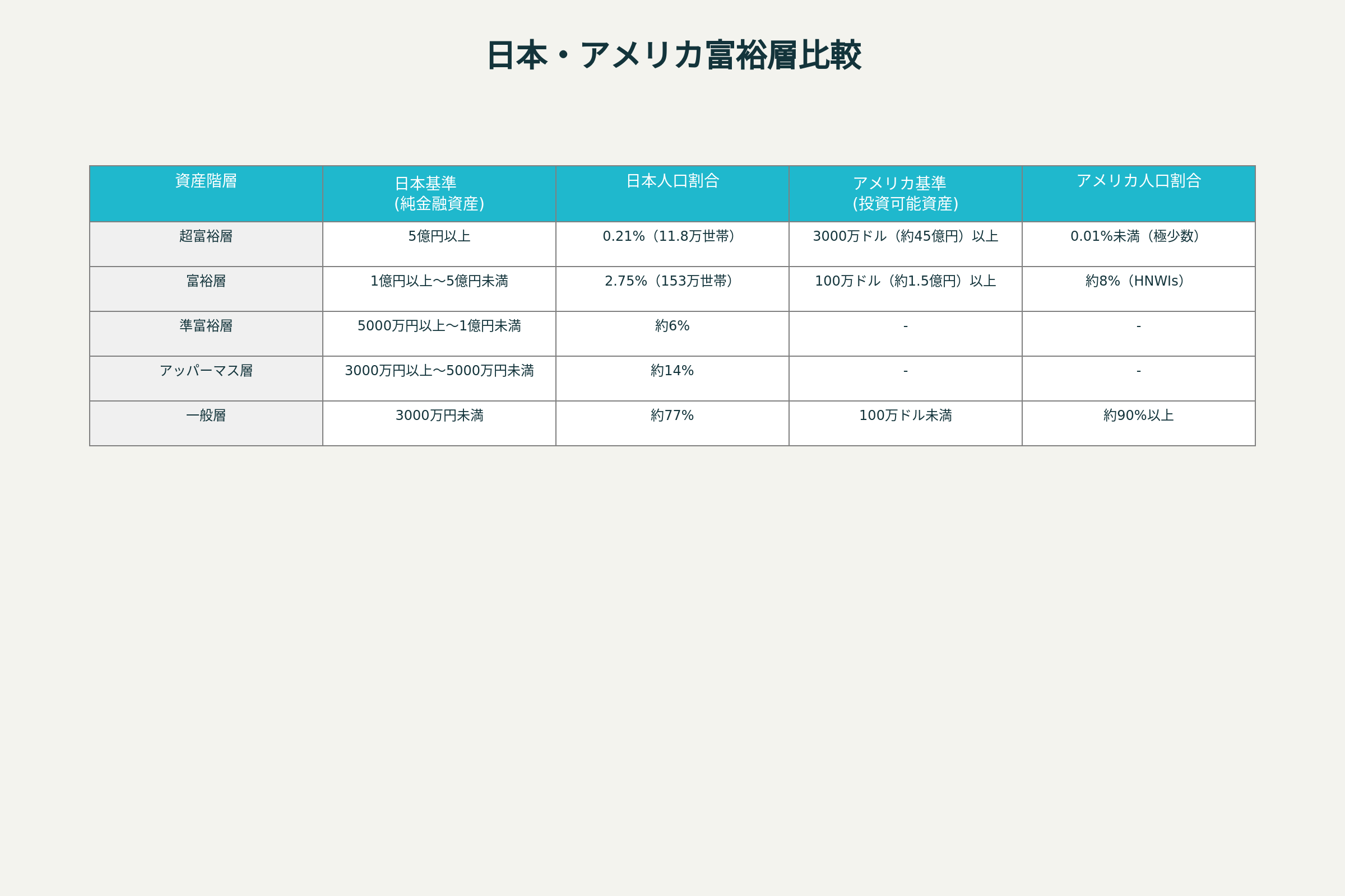日本とアメリカの富裕層資産階層比較