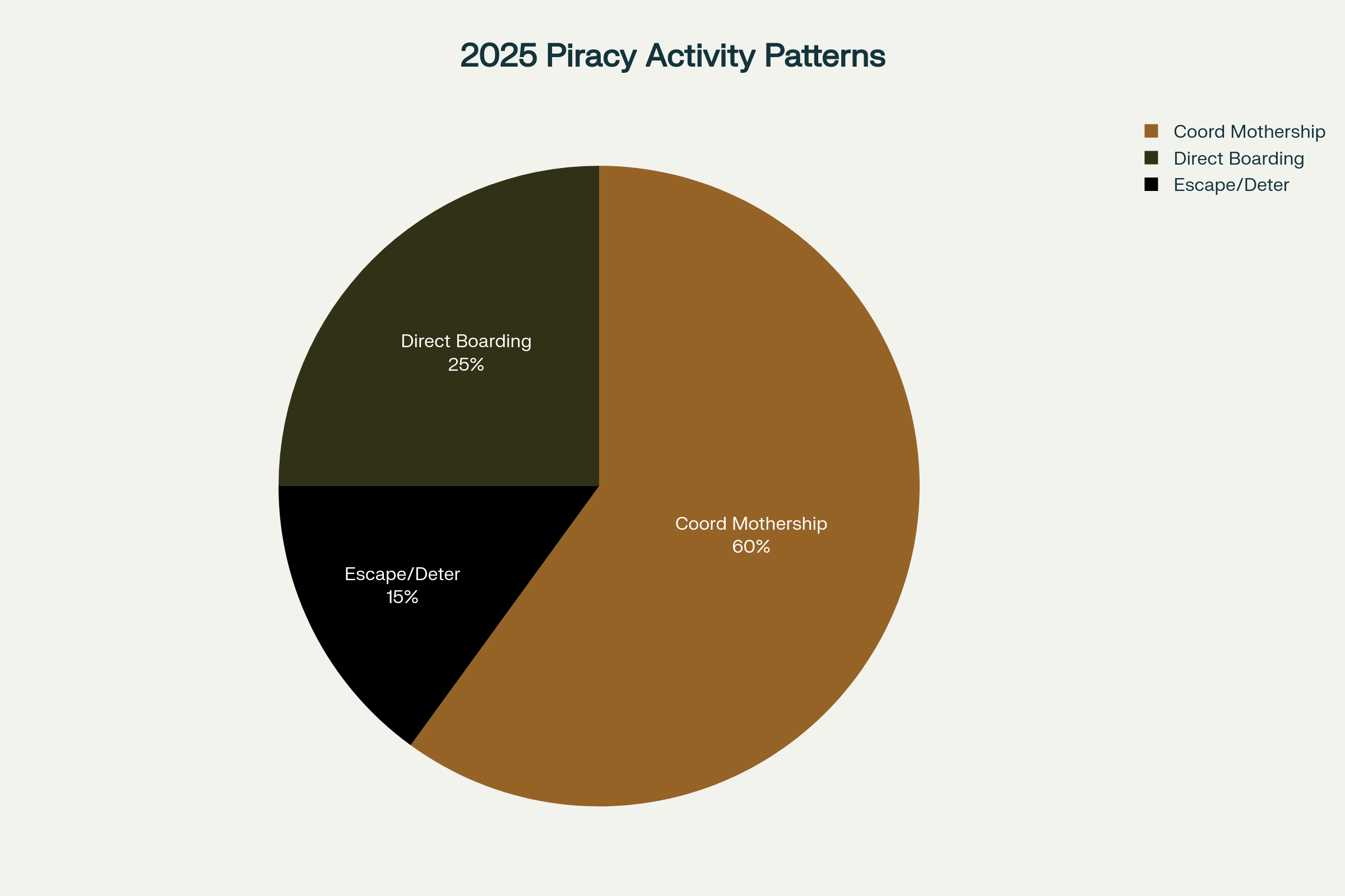 Modern Piracy Tactics: How Somali Pirates Are Evolving Their Attack Strategies