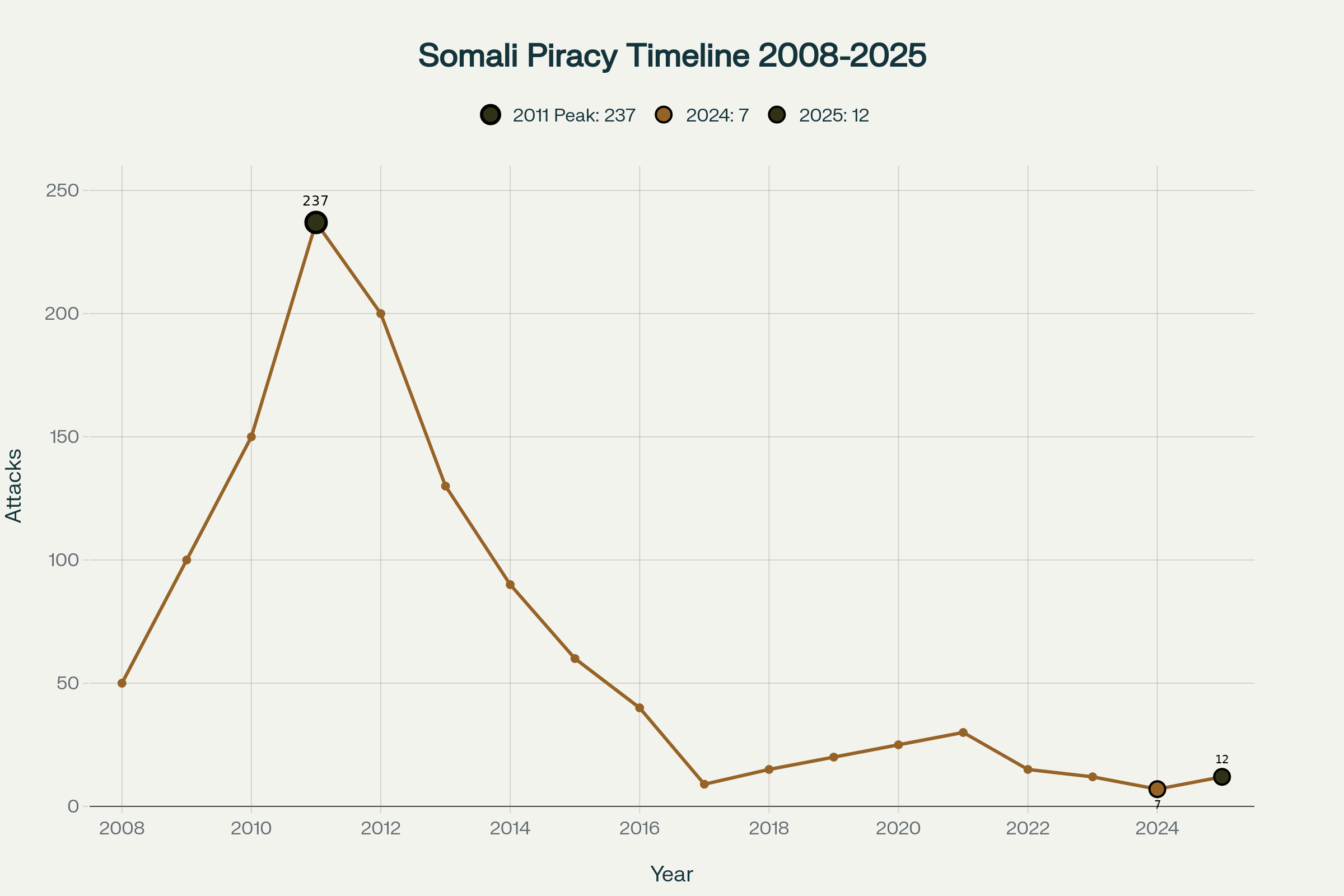Somali Piracy Incident Timeline: From Peak Crisis to Recent Resurgence