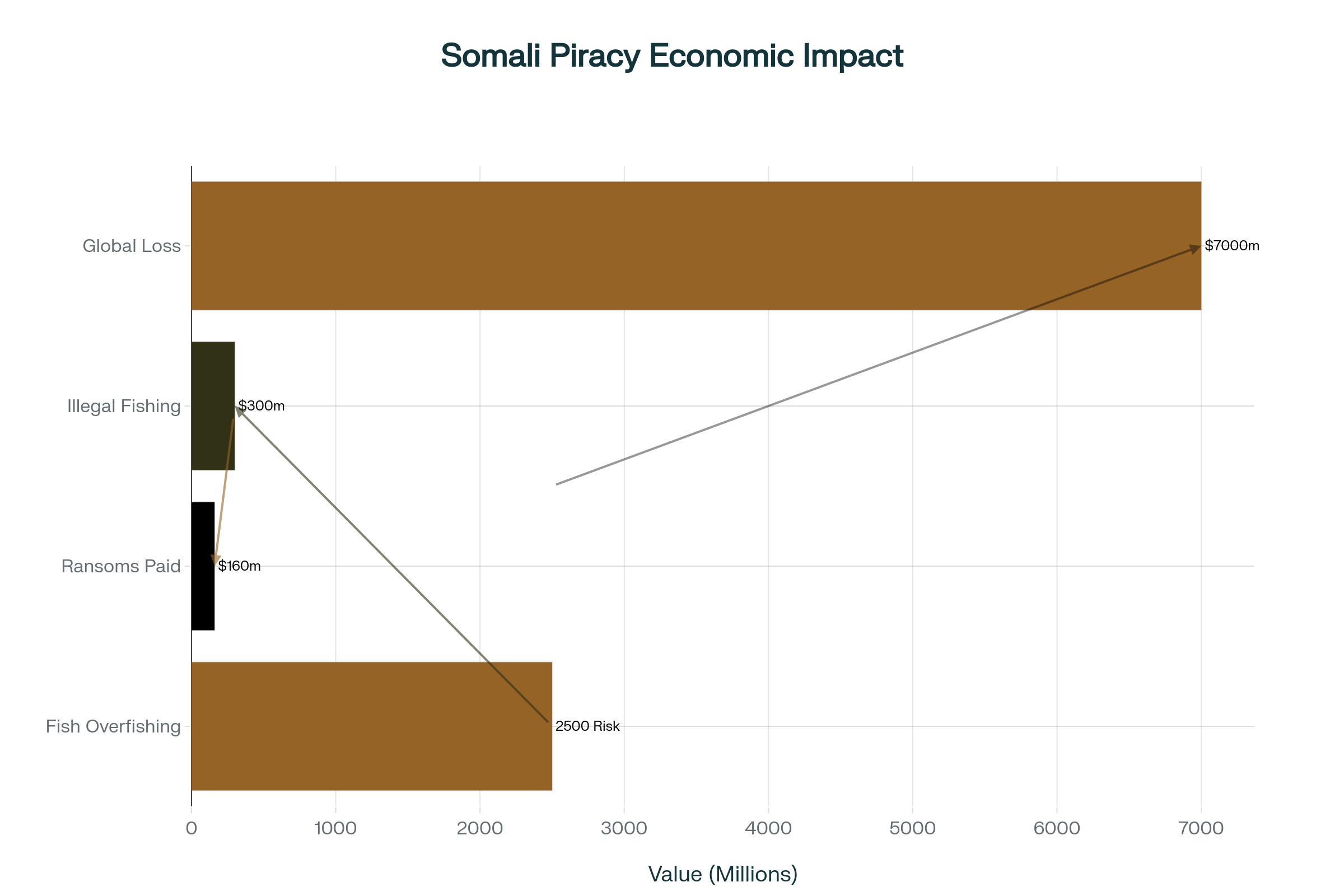 Economic Consequences: The Hidden Cost of Piracy on Global Trade and Somali Resources