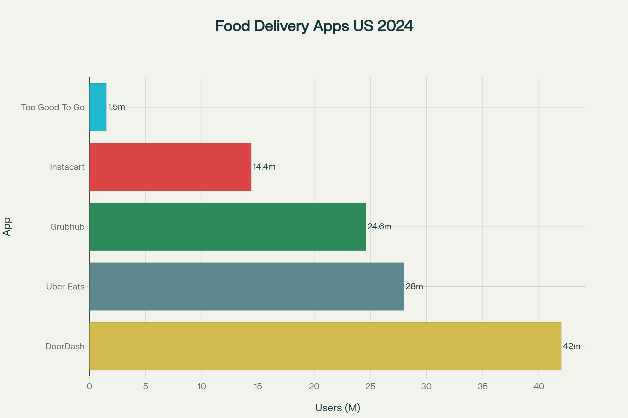Food delivery apps ranked by monthly active users in the United States for 2024