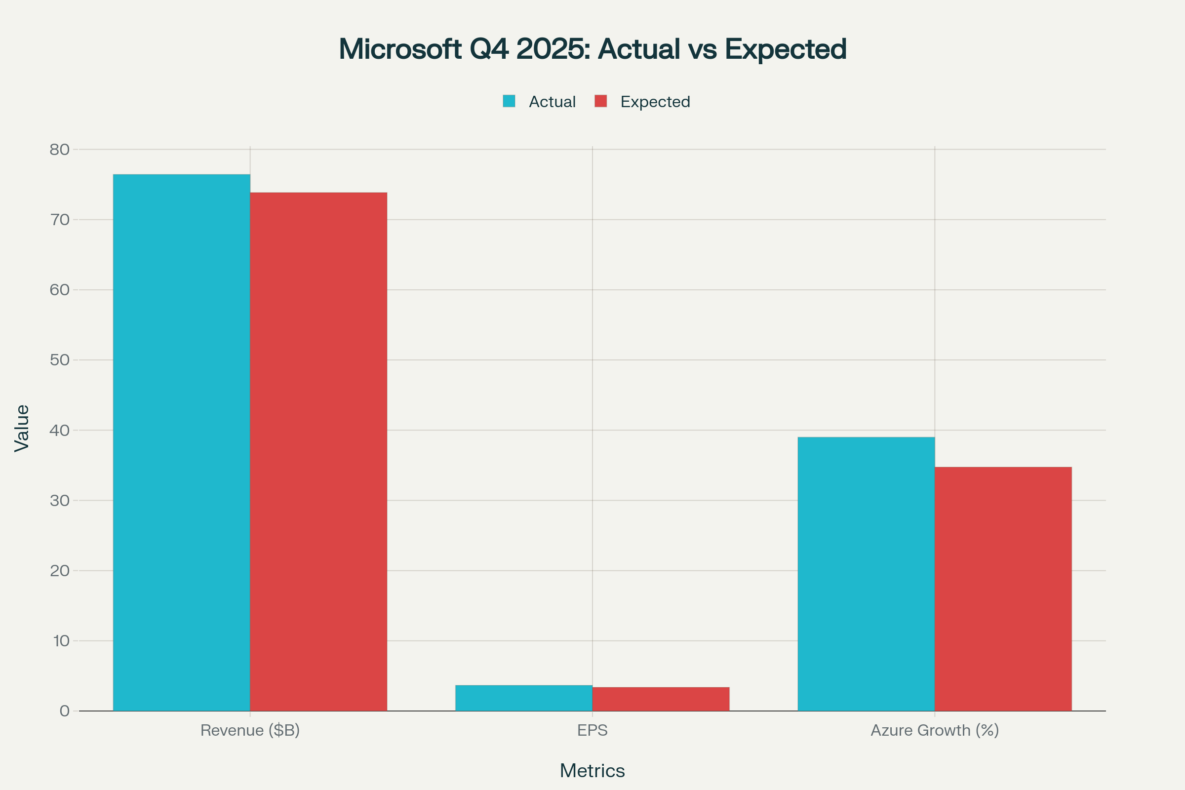 Microsoft Q4 2025 Performance vs Wall Street Expectations