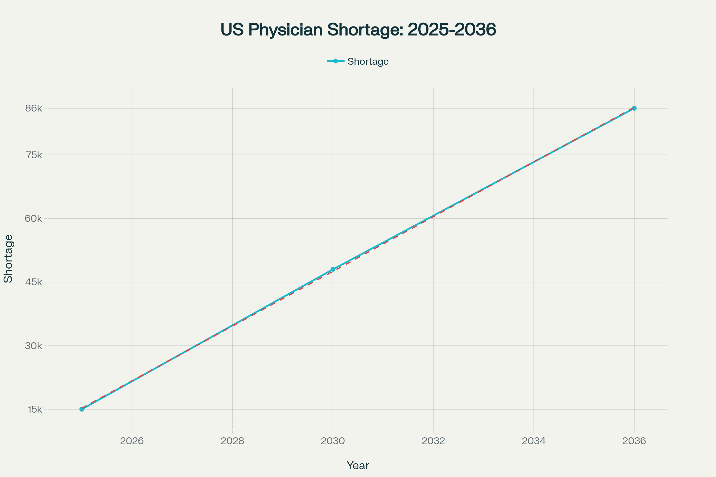 Projected US Physician Shortage Crisis: 2025-2036 - illustrating the rapidly worsening doctor shortage trajectory over the next decade