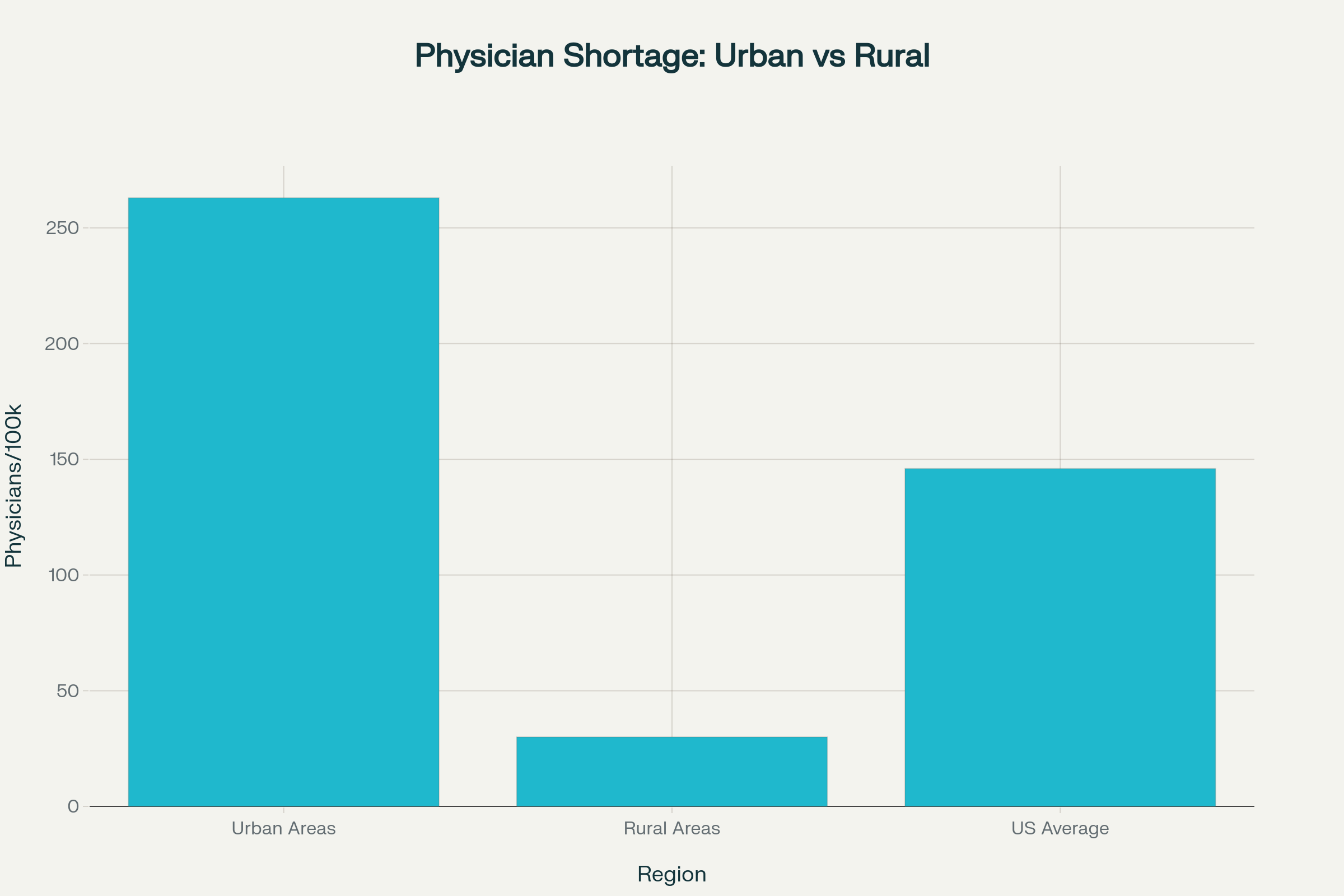 Physician Distribution Disparity: Urban vs Rural America - showing the stark contrast in healthcare access between urban and rural communities
