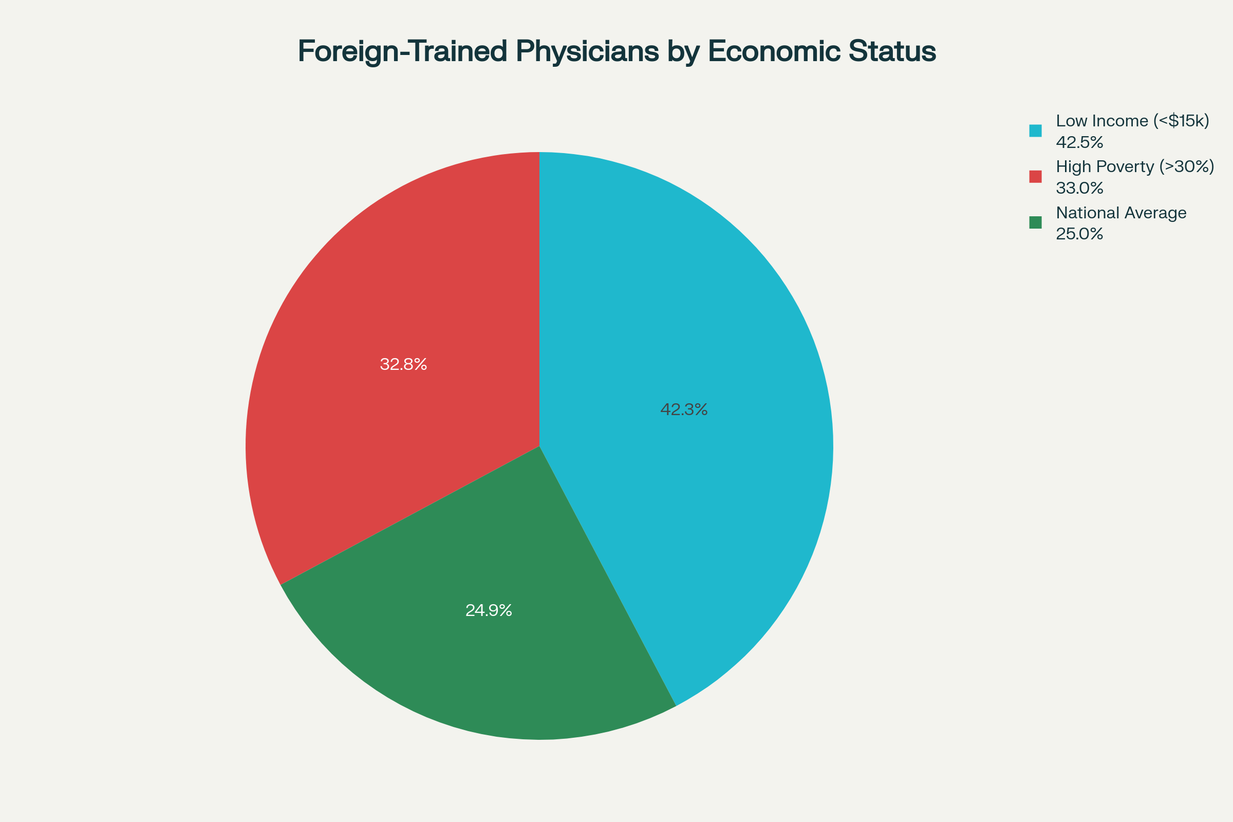 Foreign-Trained Physicians by Economic Status of Communities - demonstrating higher reliance on international medical graduates in economically disadvantaged areas