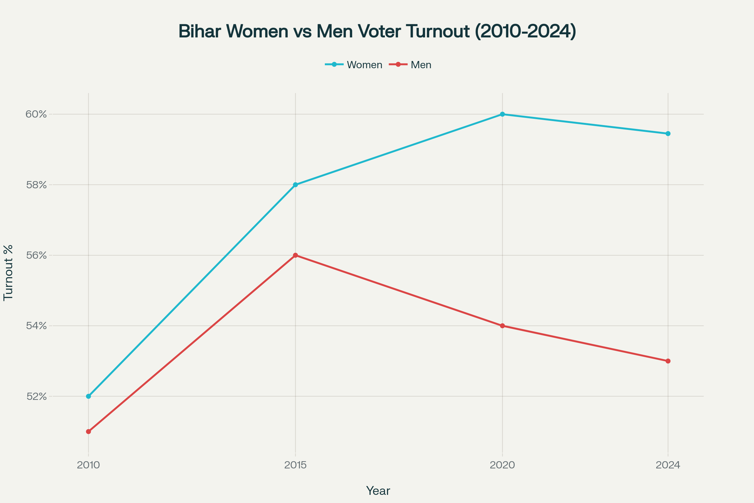 Bihar women voter turnout has consistently exceeded men's participation since 2010, with the gender gap widening over time
