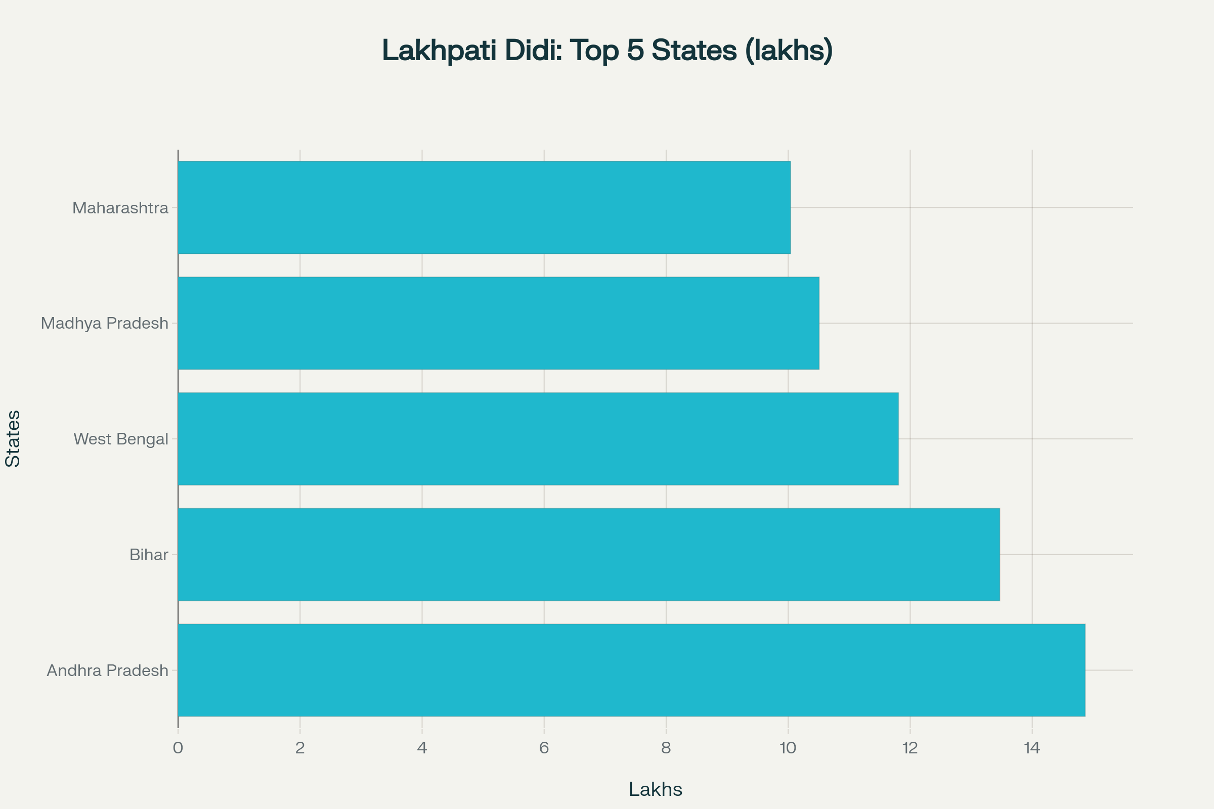 Bihar ranks second nationally in creating Lakhpati Didi beneficiaries with 13.47 lakh women achieving annual income above Rs 1 lakh