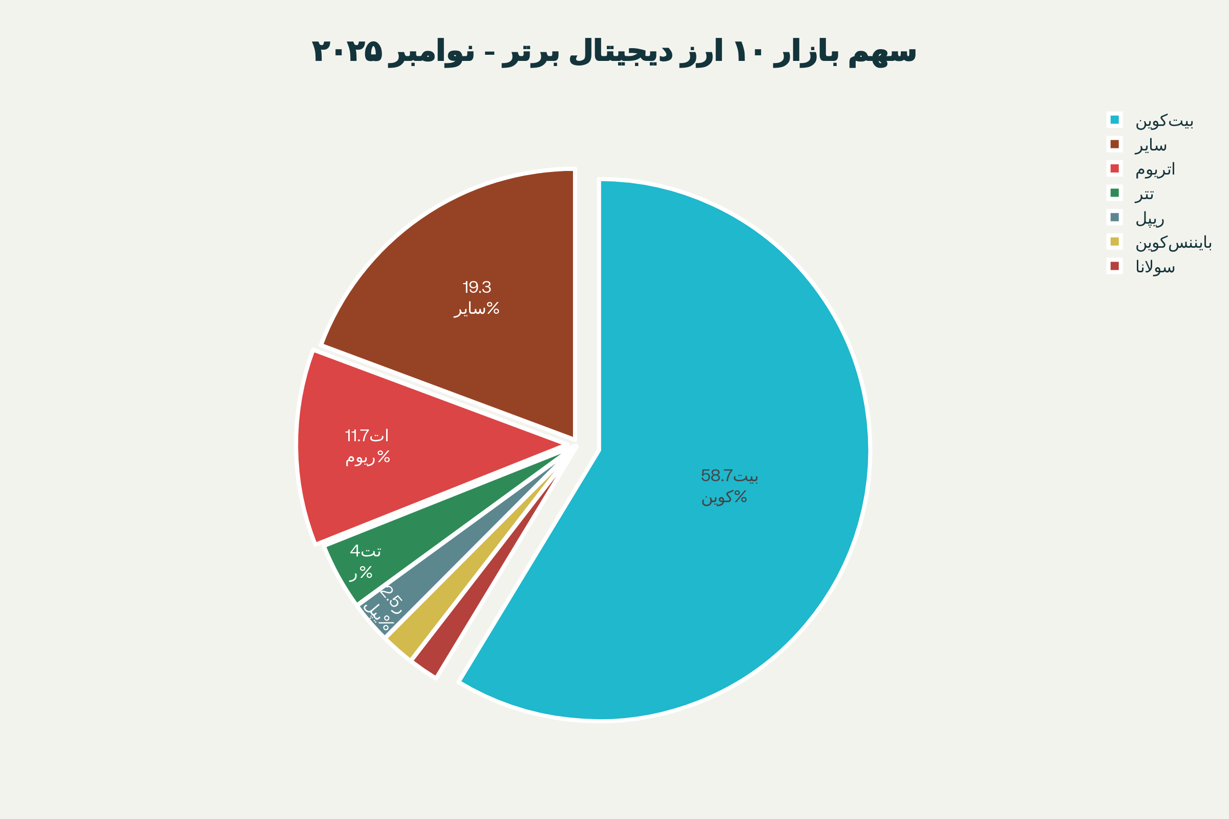 نمودار دایره‌ای زیبا: سهم بازار ارزهای دیجیتال برتر