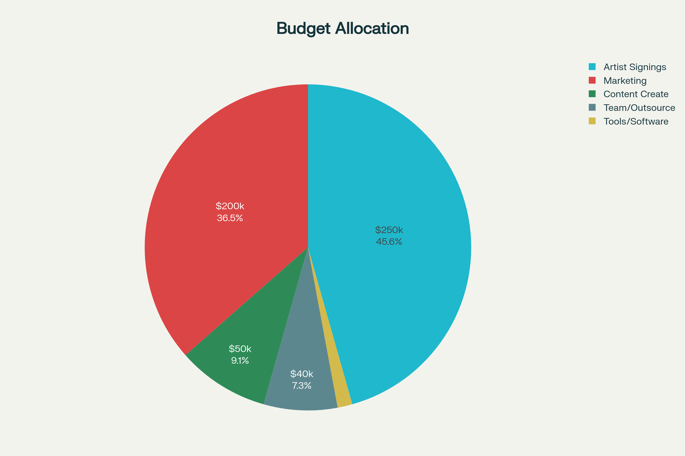 Budget Allocation