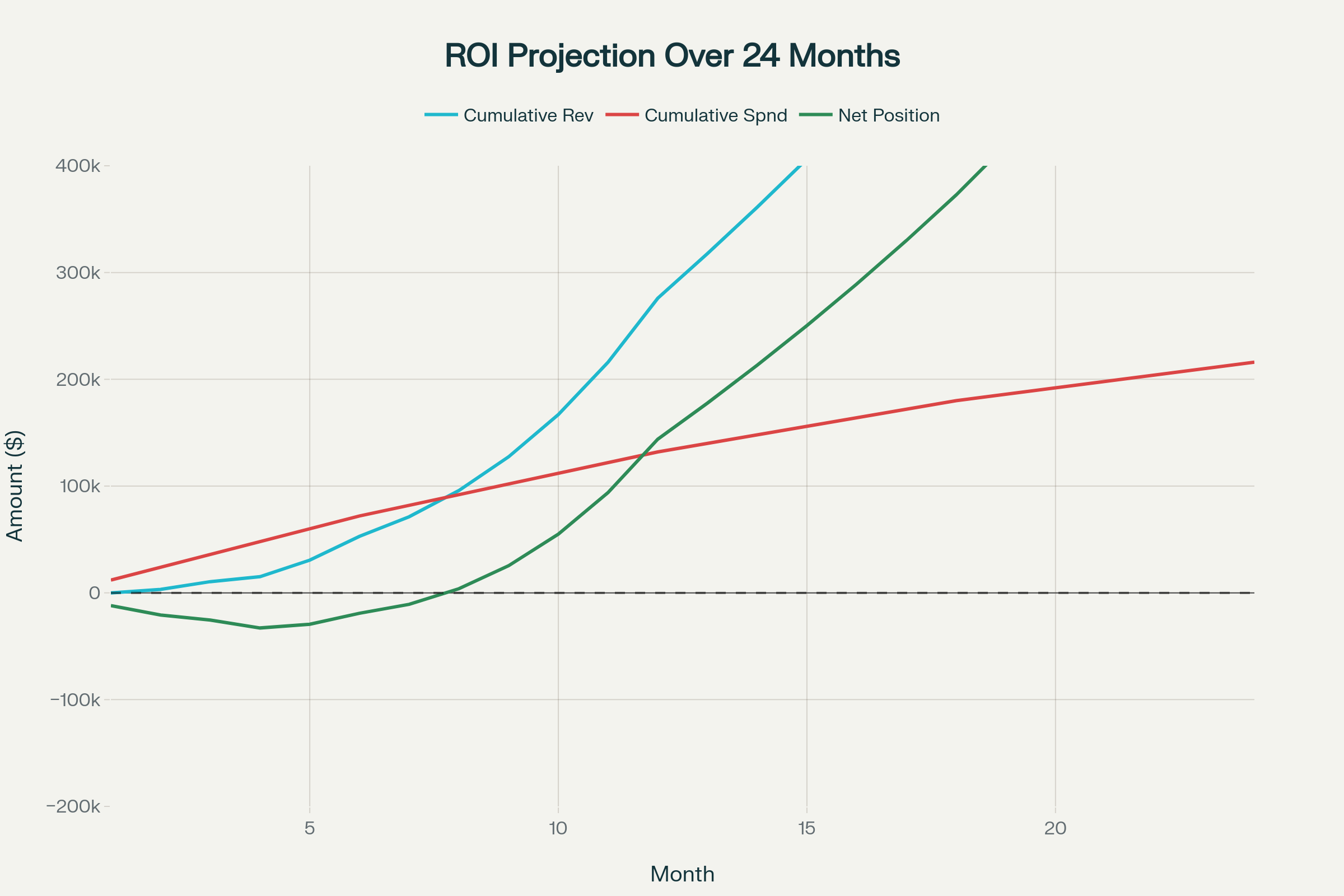 24-Month ROI Projection