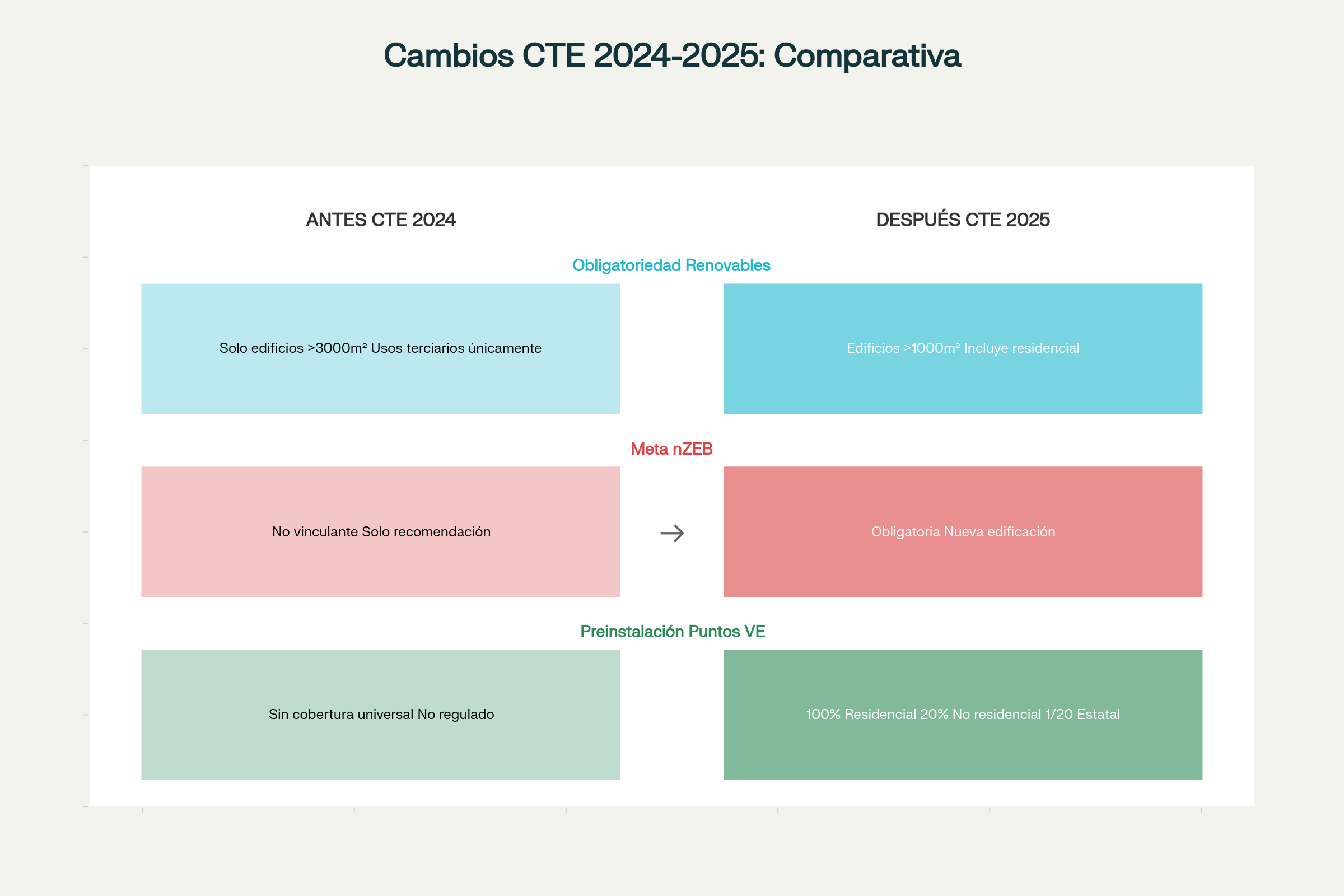 Infografía Cambios Inmediatos en el CTE 2024-2025
