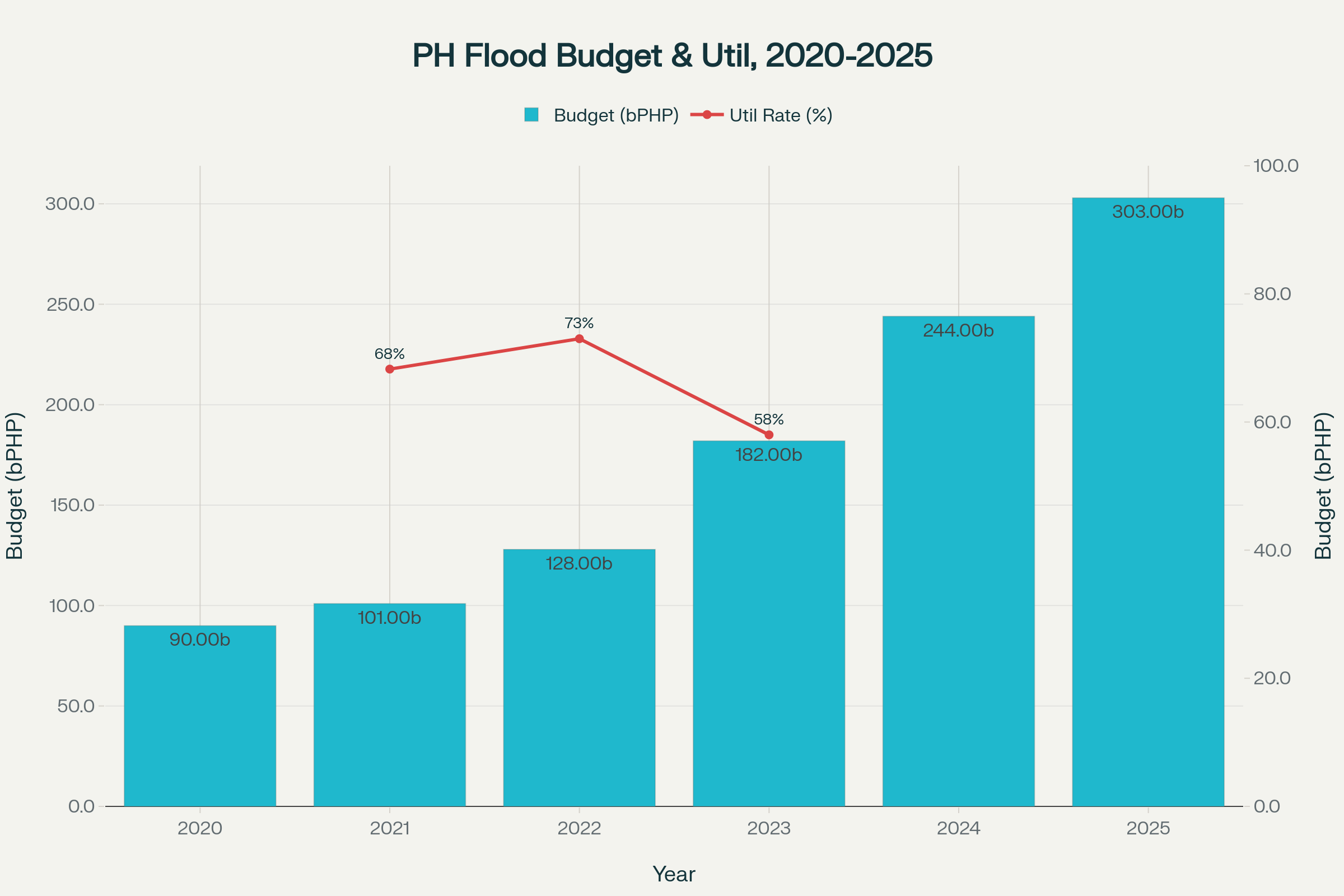 Philippine Flood Control Budget vs. Utilization Rates (2020-2025)