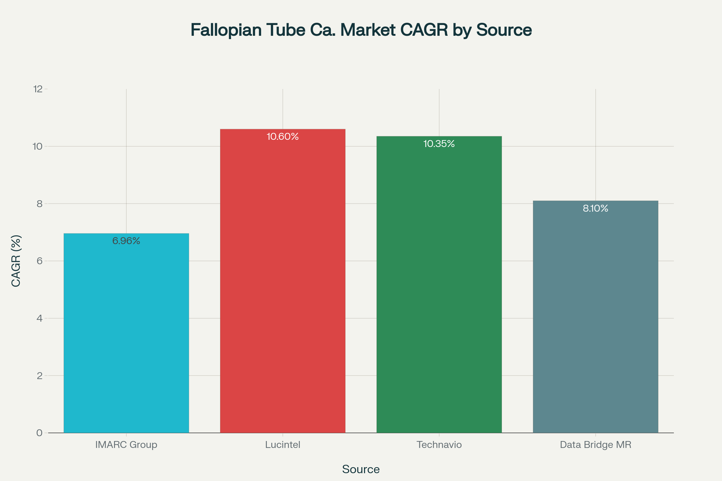 Comparison of CAGR by market research source for the fallopian tube cancer market
