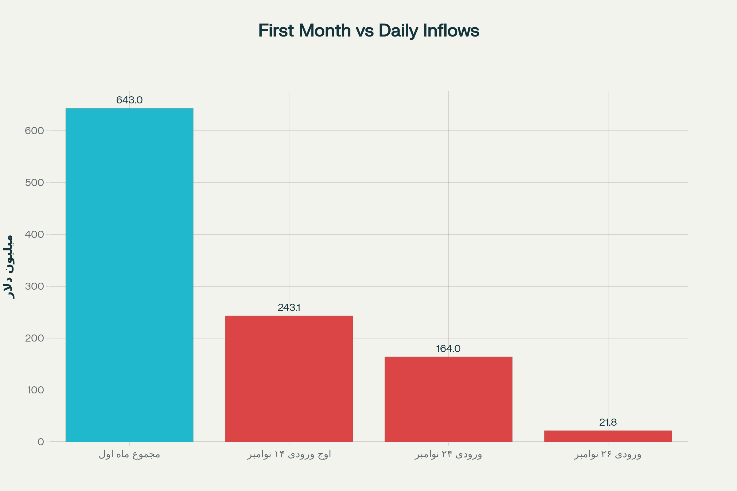 جریان‌های ورودی روزانه کلیدی و مجموع ماهانه صندوق‌های قابل معامله XRP (میلیون دلار)