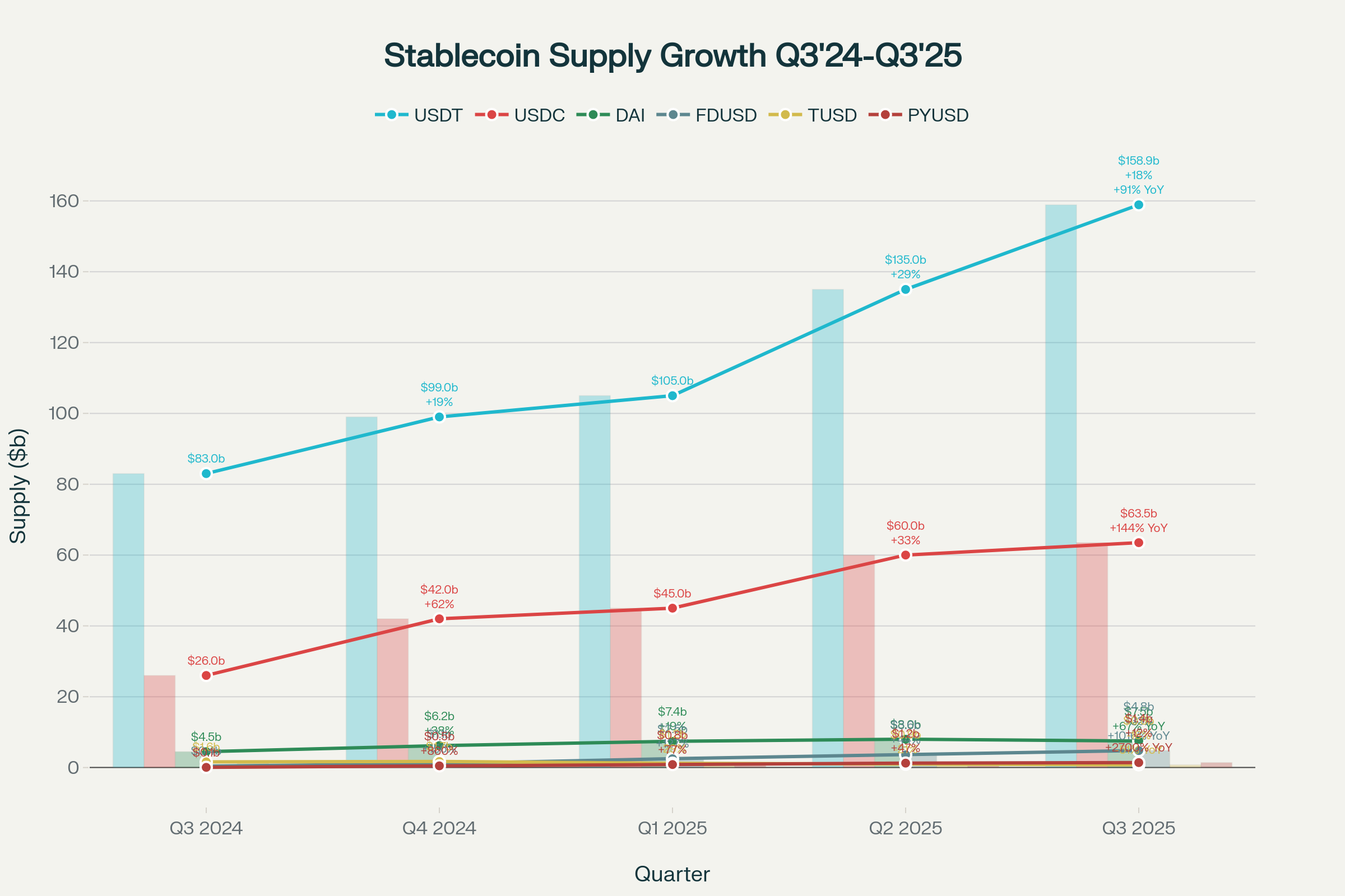 Q3 2025 Stablecoin Flows: Liquidity, Regulation & Smart Money Trends