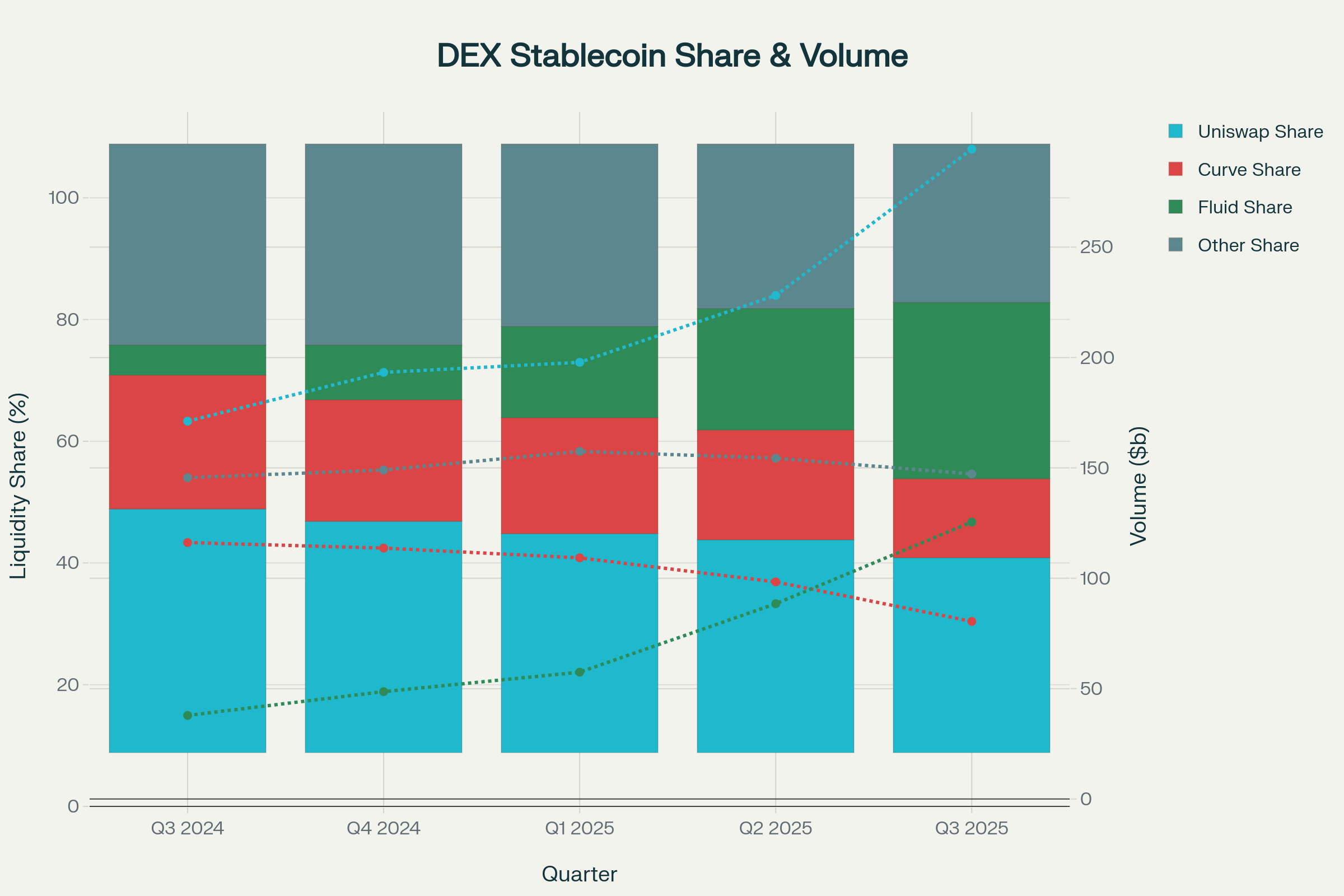 Q3 2025 Stablecoin Flows: Liquidity, Regulation & Smart Money Trends