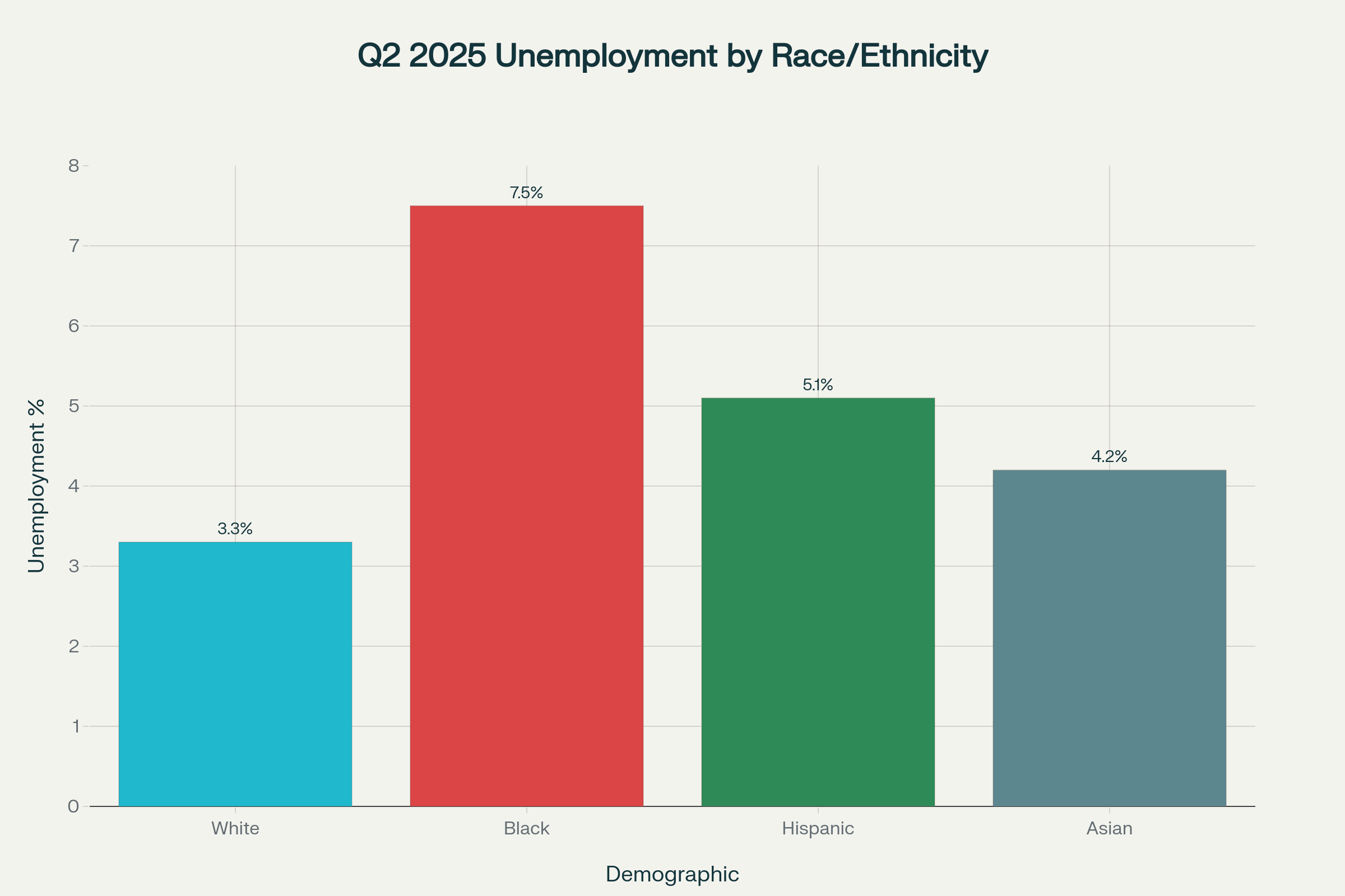 Unemployment disparities by race and ethnicity in Q2 2025, highlighting Federal Reserve rate cuts 2025 motivation