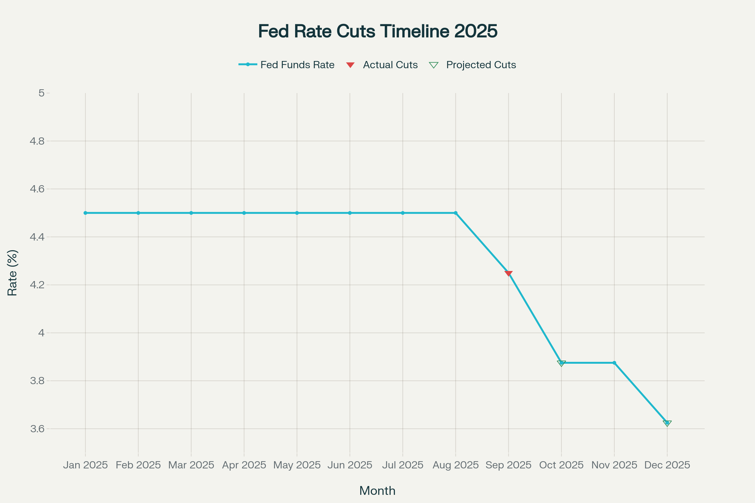 Federal Reserve rate cuts 2025: Timeline showing actual September cut and projected additional reductions through year-end