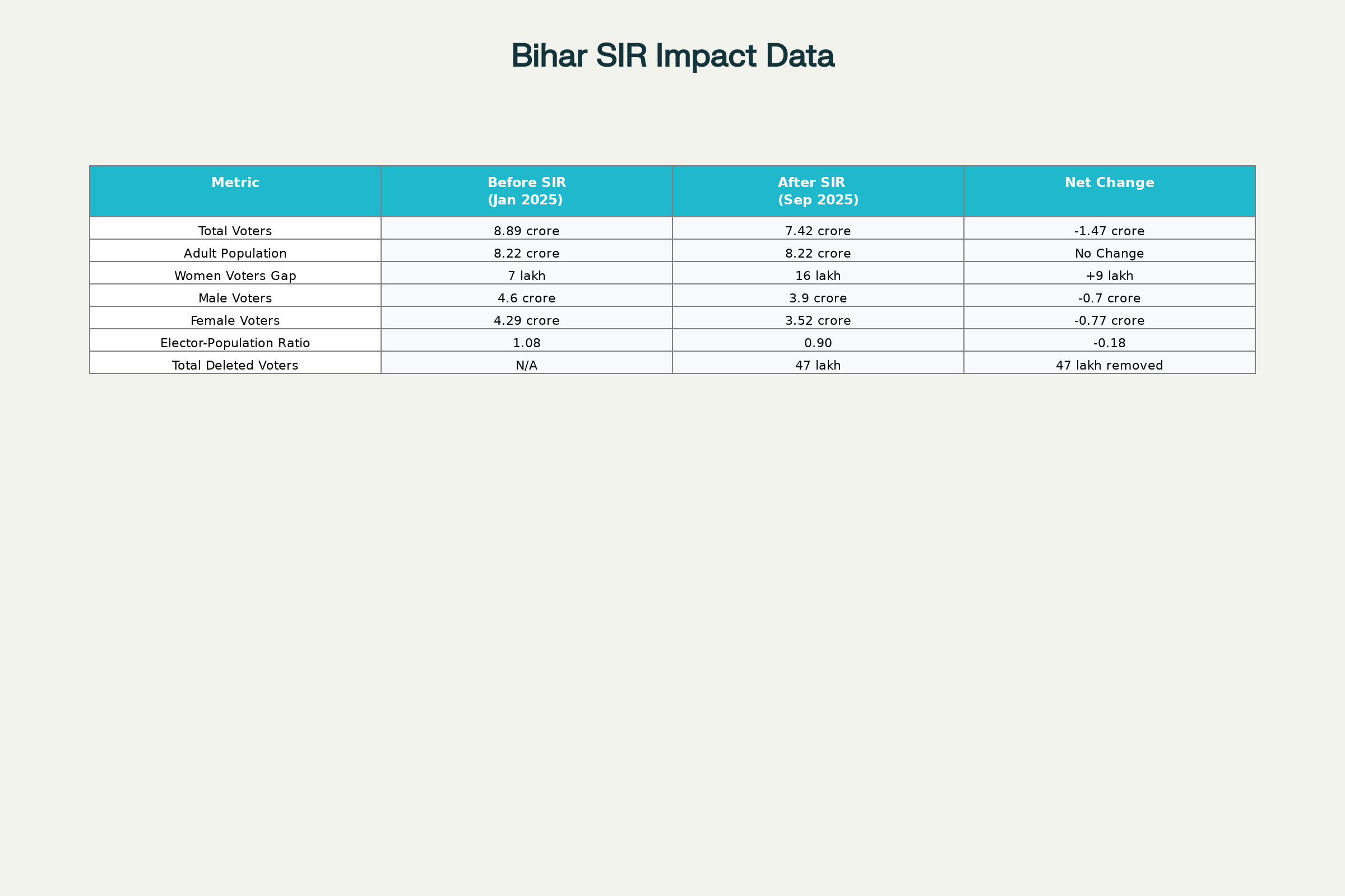 Bihar Special Intensive Revision: Electoral Statistics Comparison (January vs September 2025)