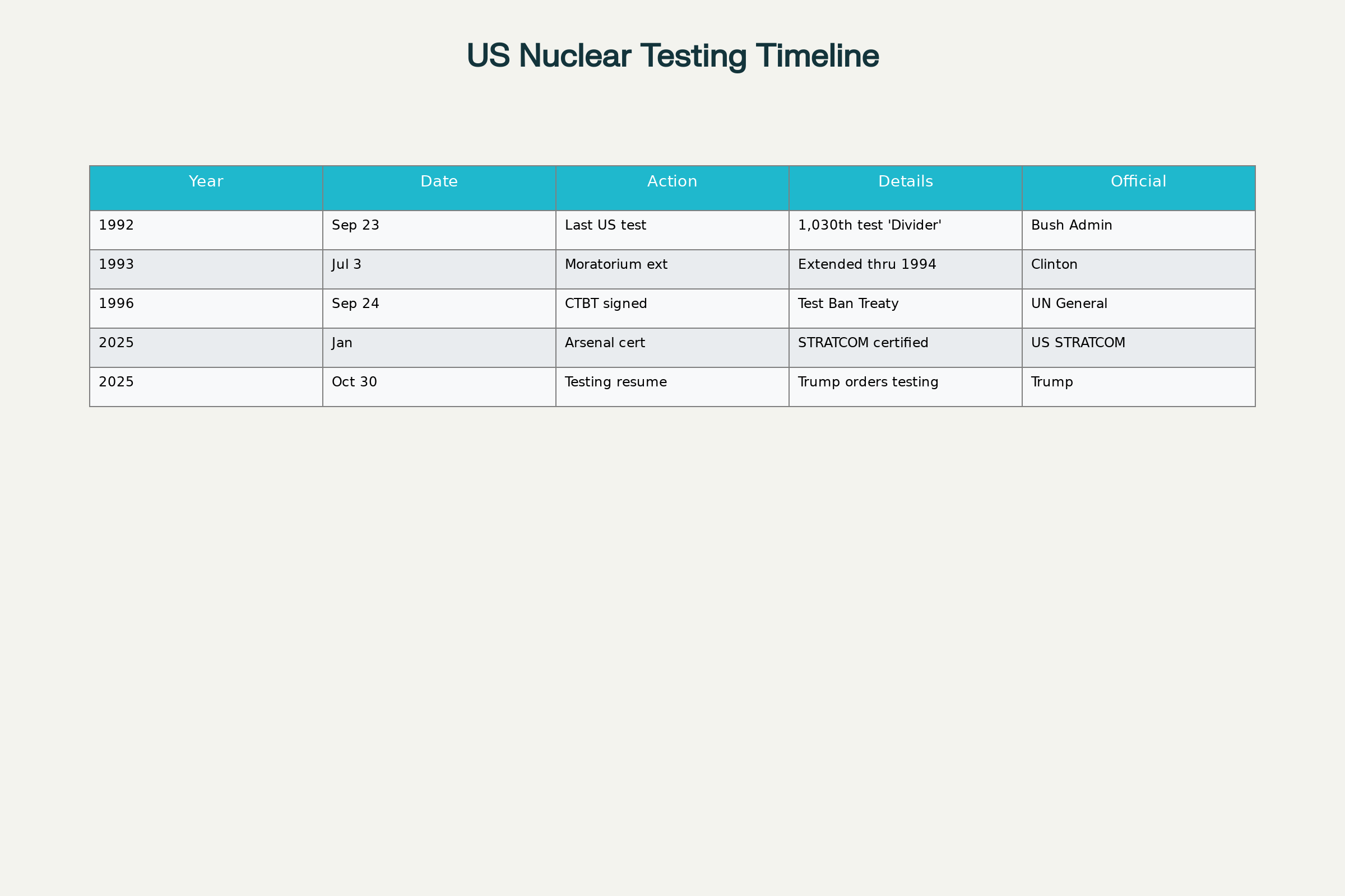 Timeline of US Nuclear Testing Policy: From Moratorium to Resumption Plans (1992-2025)
