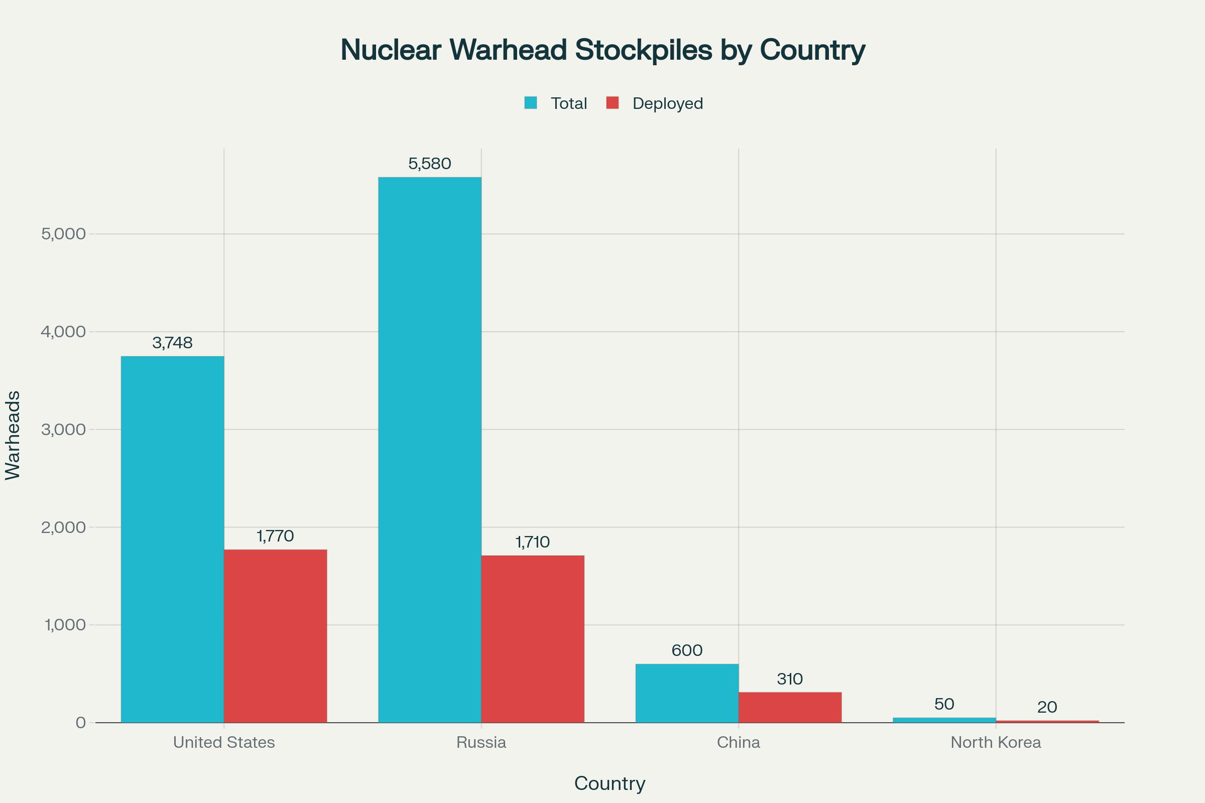 Global Nuclear Stockpiles and Testing Status by Major Powers (2024-2025)