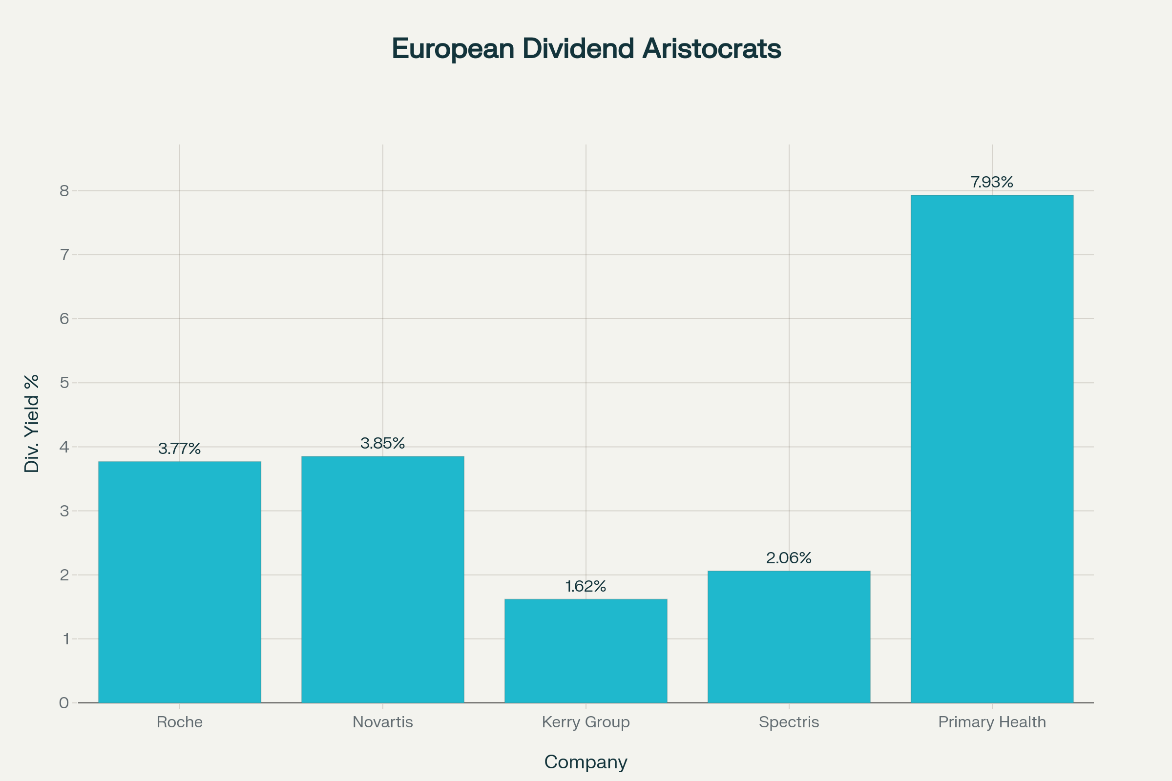 Forward dividend yields of top European dividend aristocrats