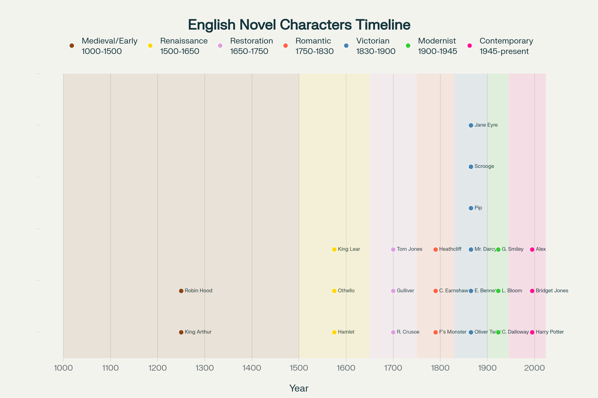 Evolution of Iconic Characters in English Literature Through the Ages