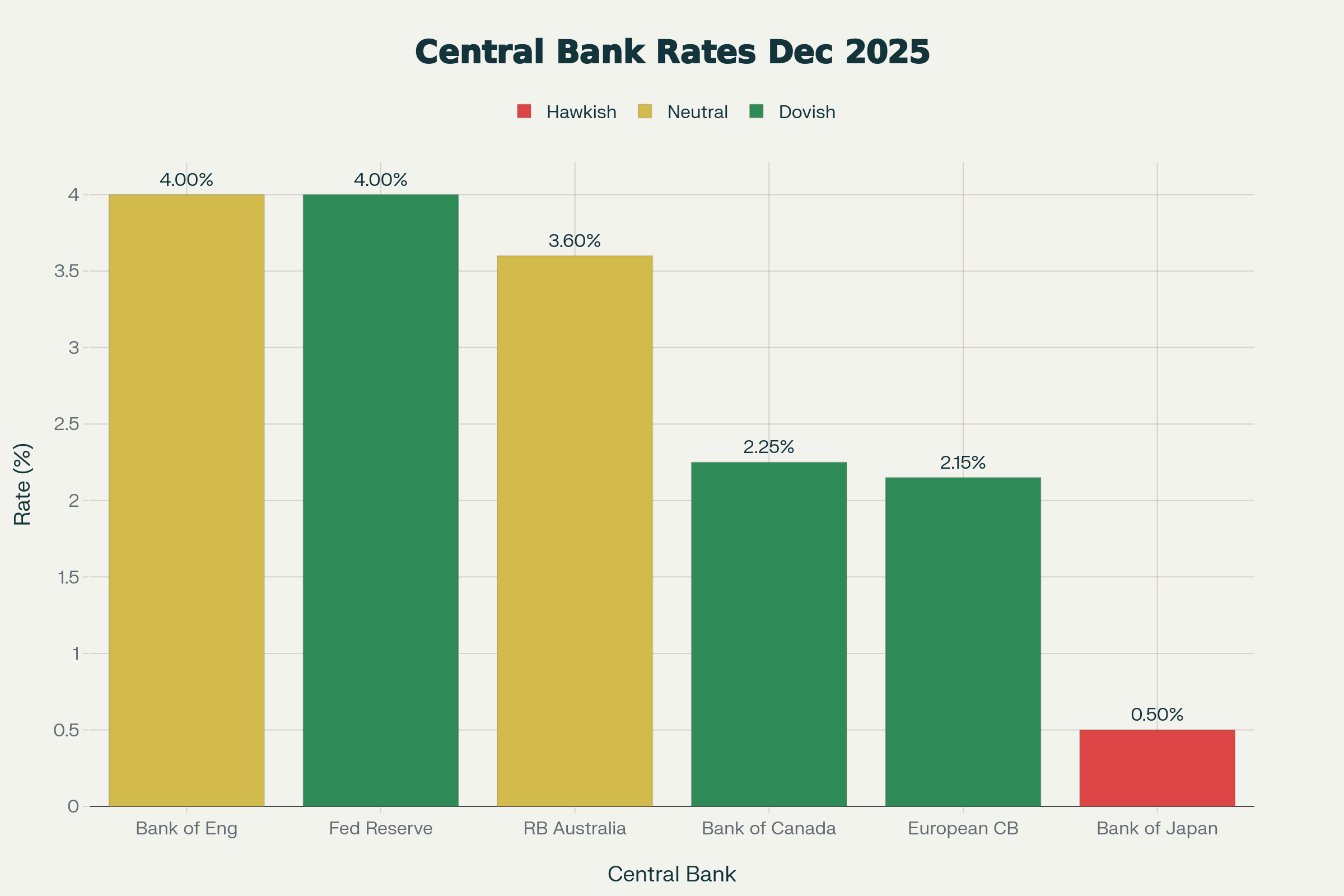 Major Central Banks' Interest Rates - December 2025