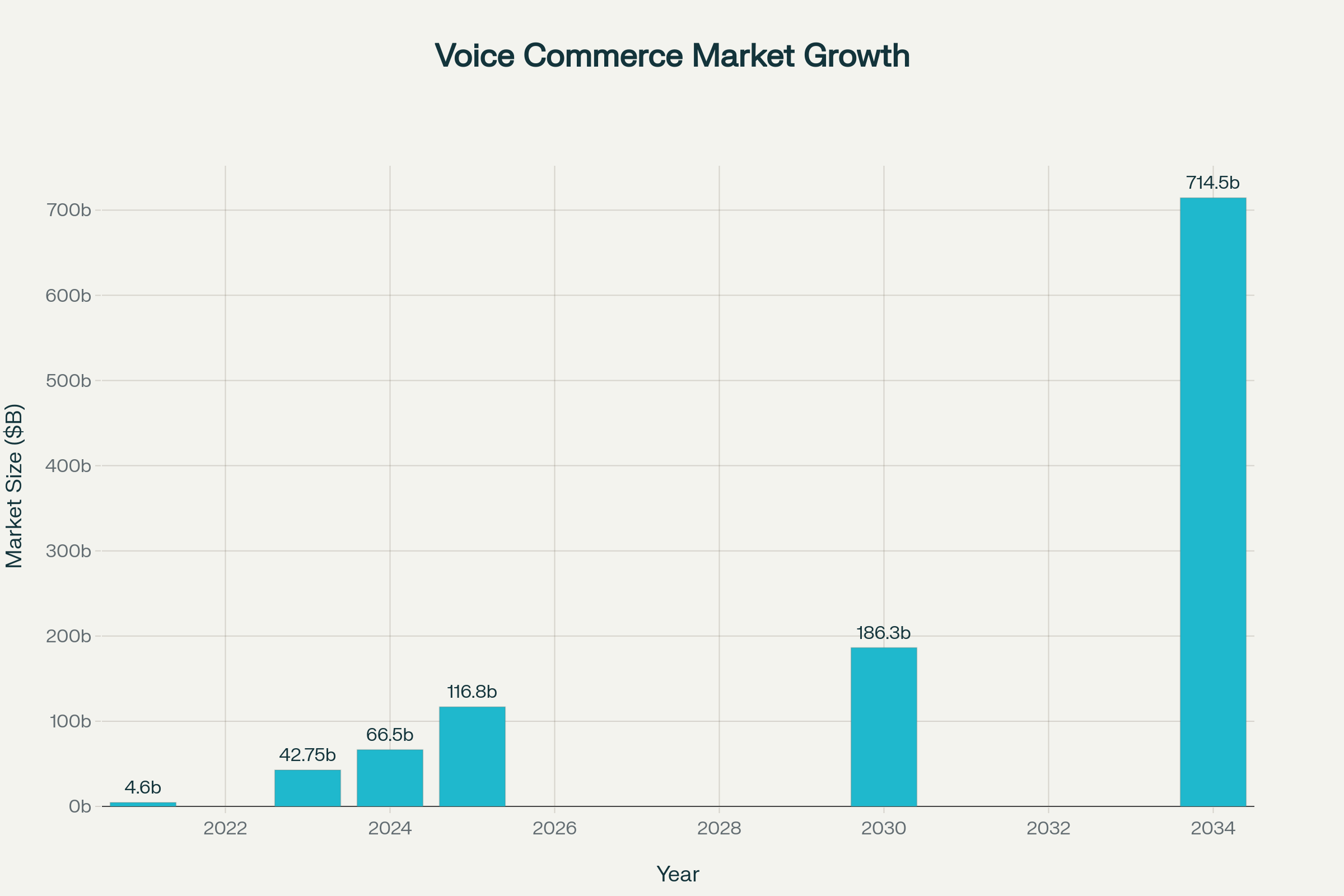Global voice commerce market size growth (2021-2034) as per the ecommerce trends in 2025
