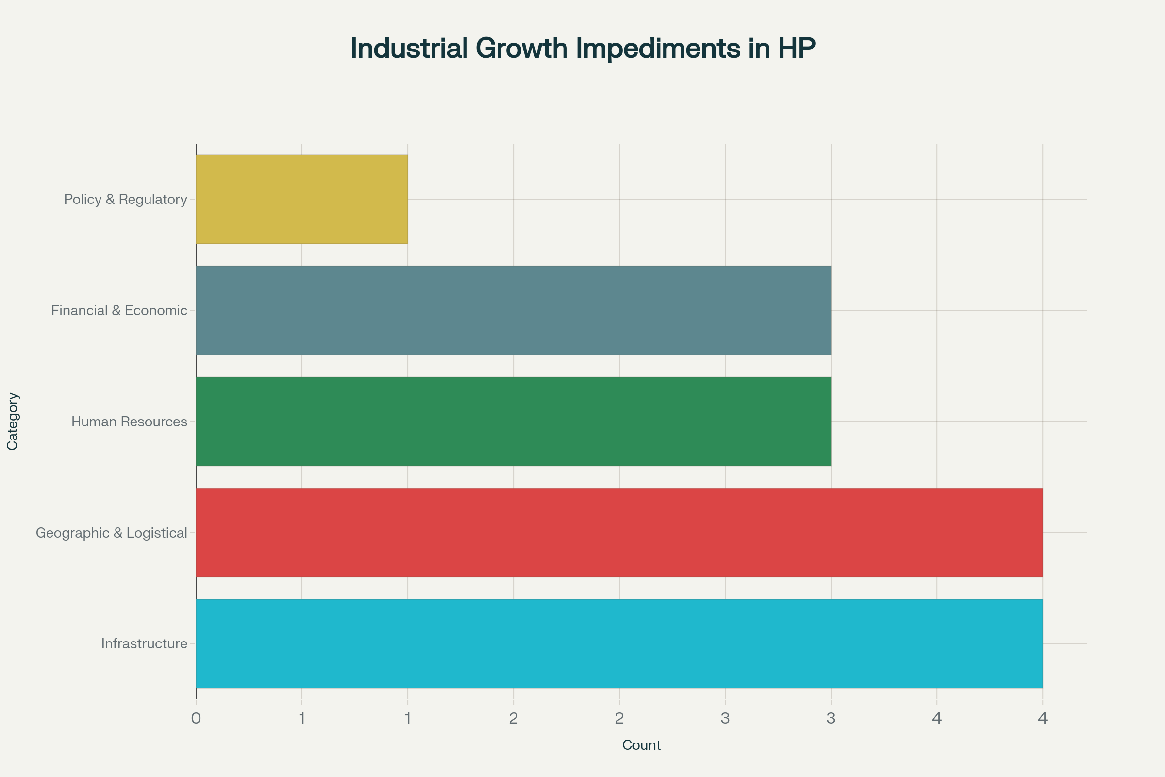 Distribution of industrial growth impediments by category in Himachal Pradesh
