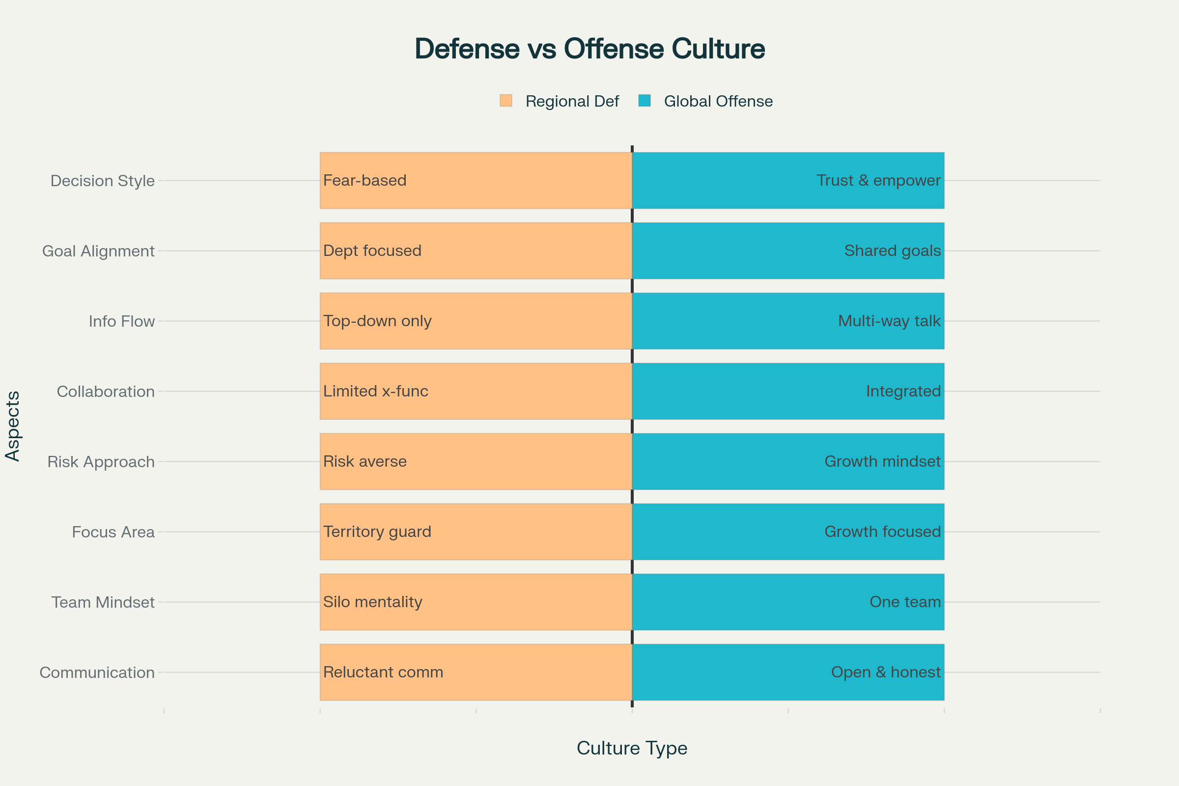 Transformation from Regional Defense to Global Offense Culture: Key Organizational Differences