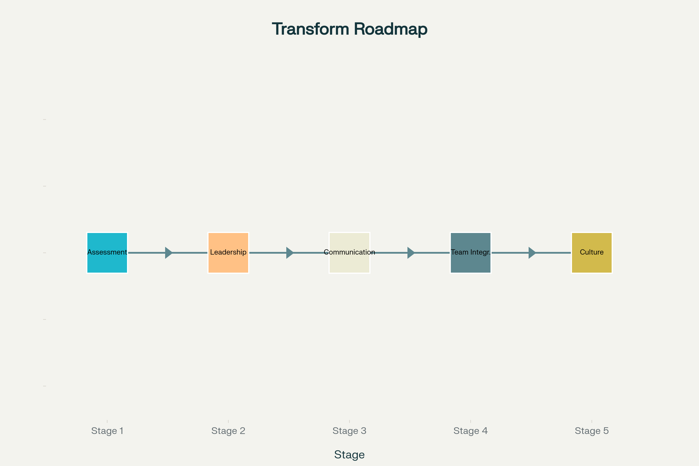 Five-Stage Transformation Roadmap: From Regional Defense to Global Offense