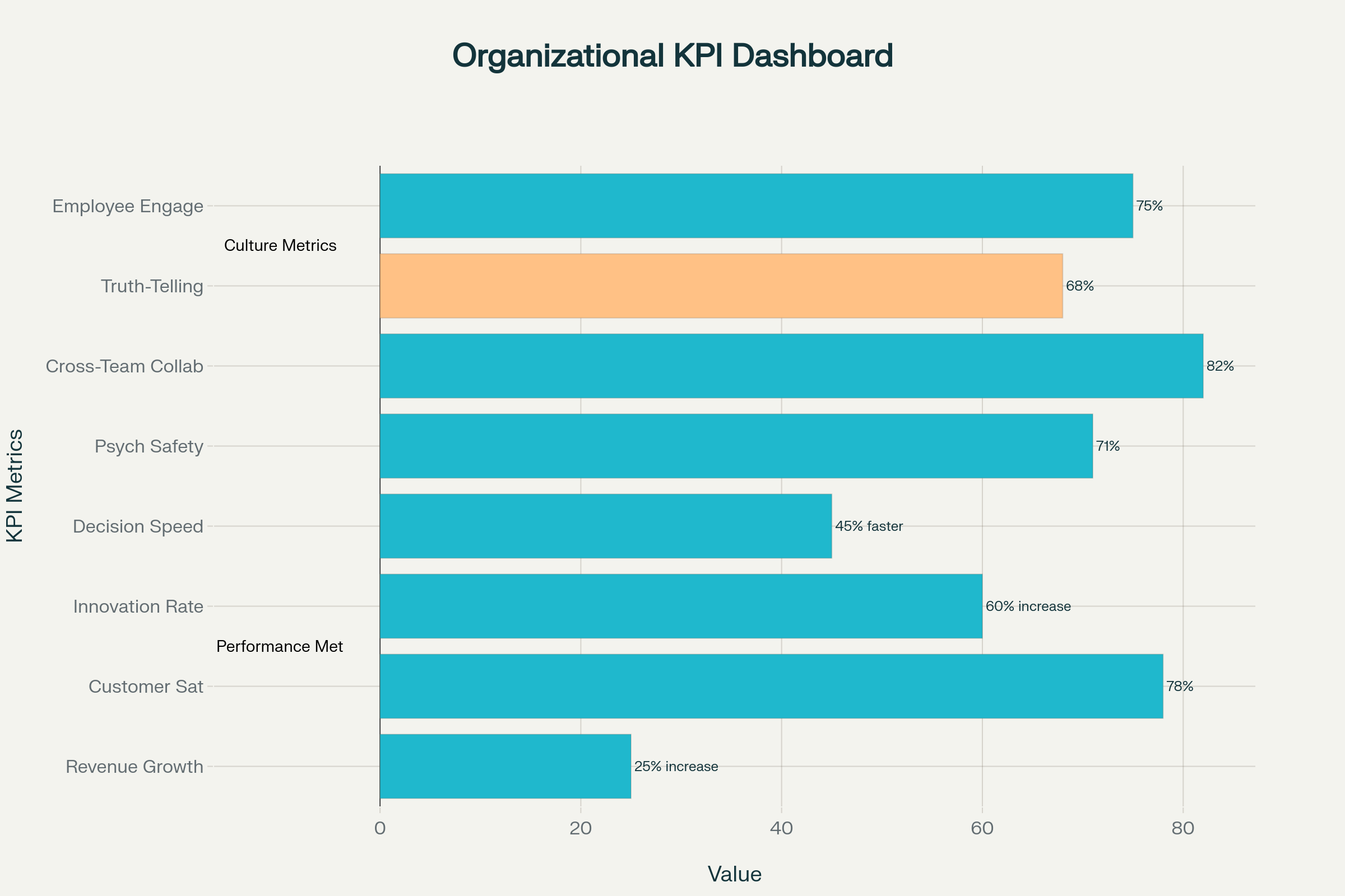Organizational Transformation KPI Dashboard: Culture and Performance Metrics