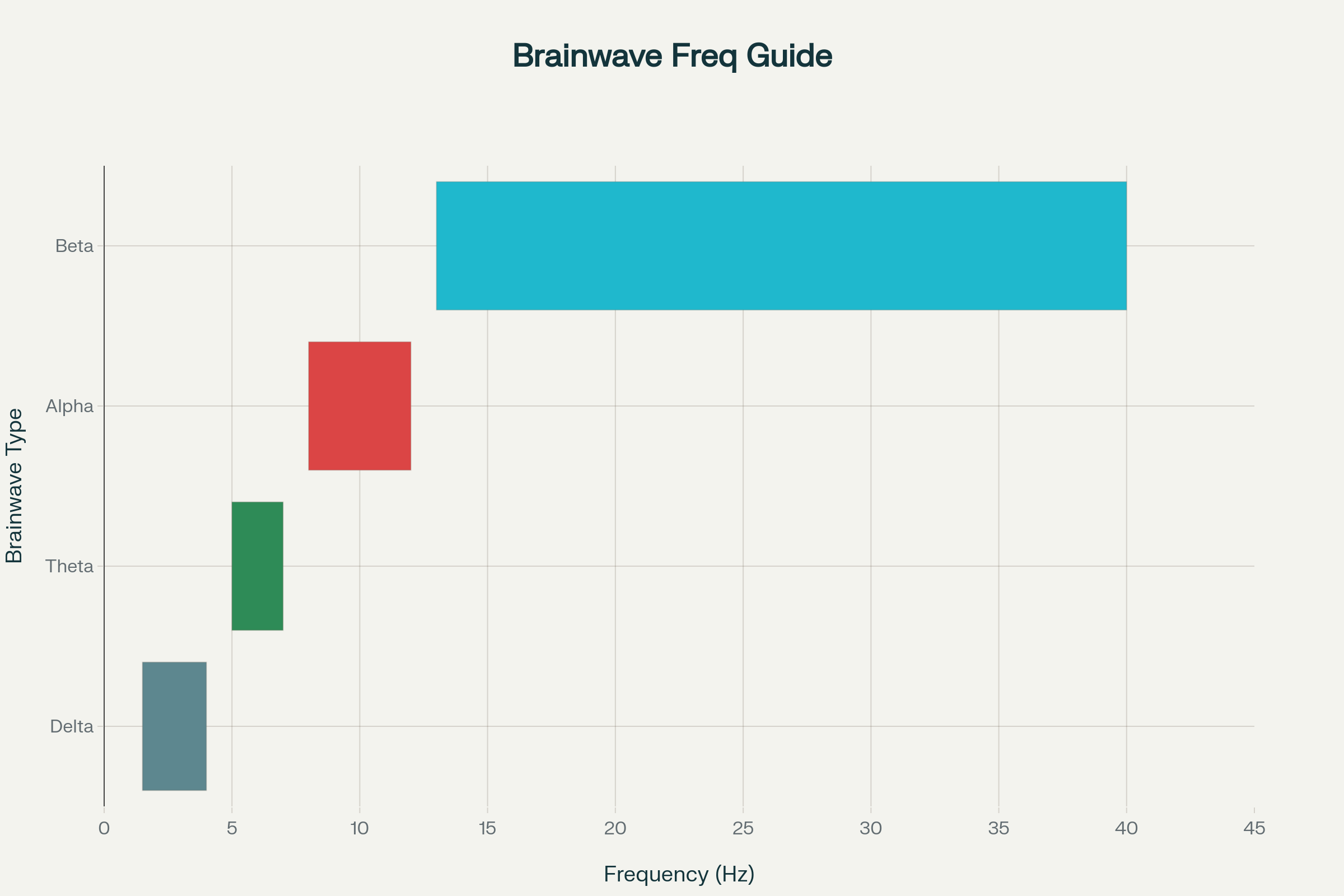 The 4 Main Brainwave Frequencies for Optimal Brain Activation