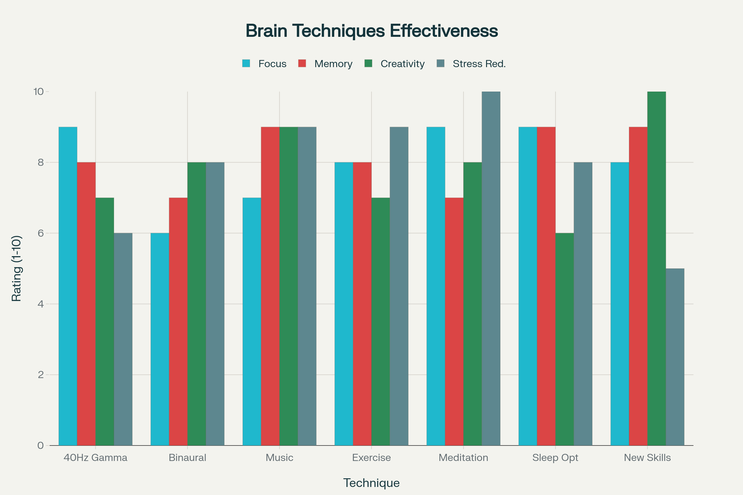 Effectiveness of Different Brain Activation Techniques Across Cognitive Domains
