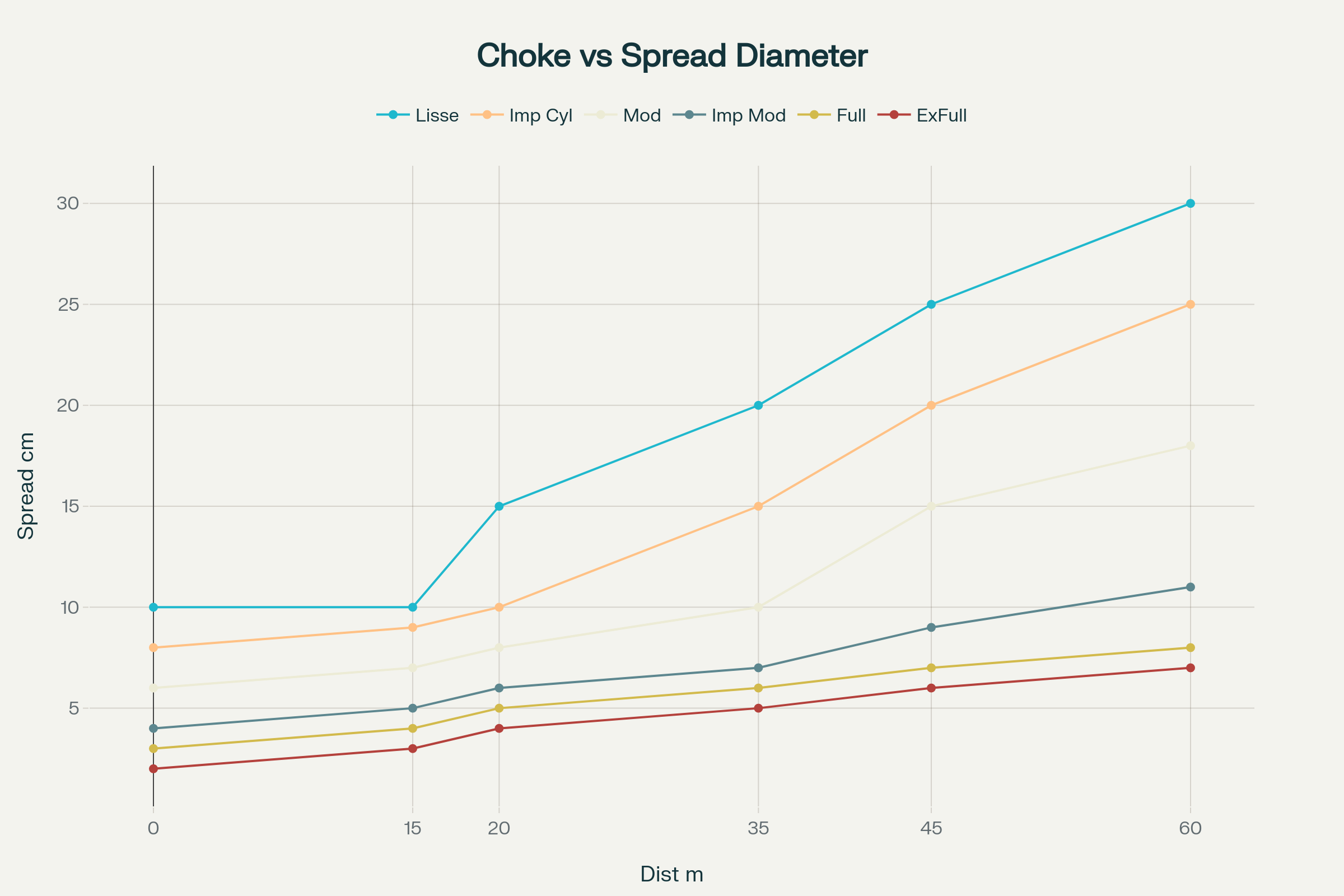 Graphique des gerbes de plombs selon les types de chokes et la distance de tir