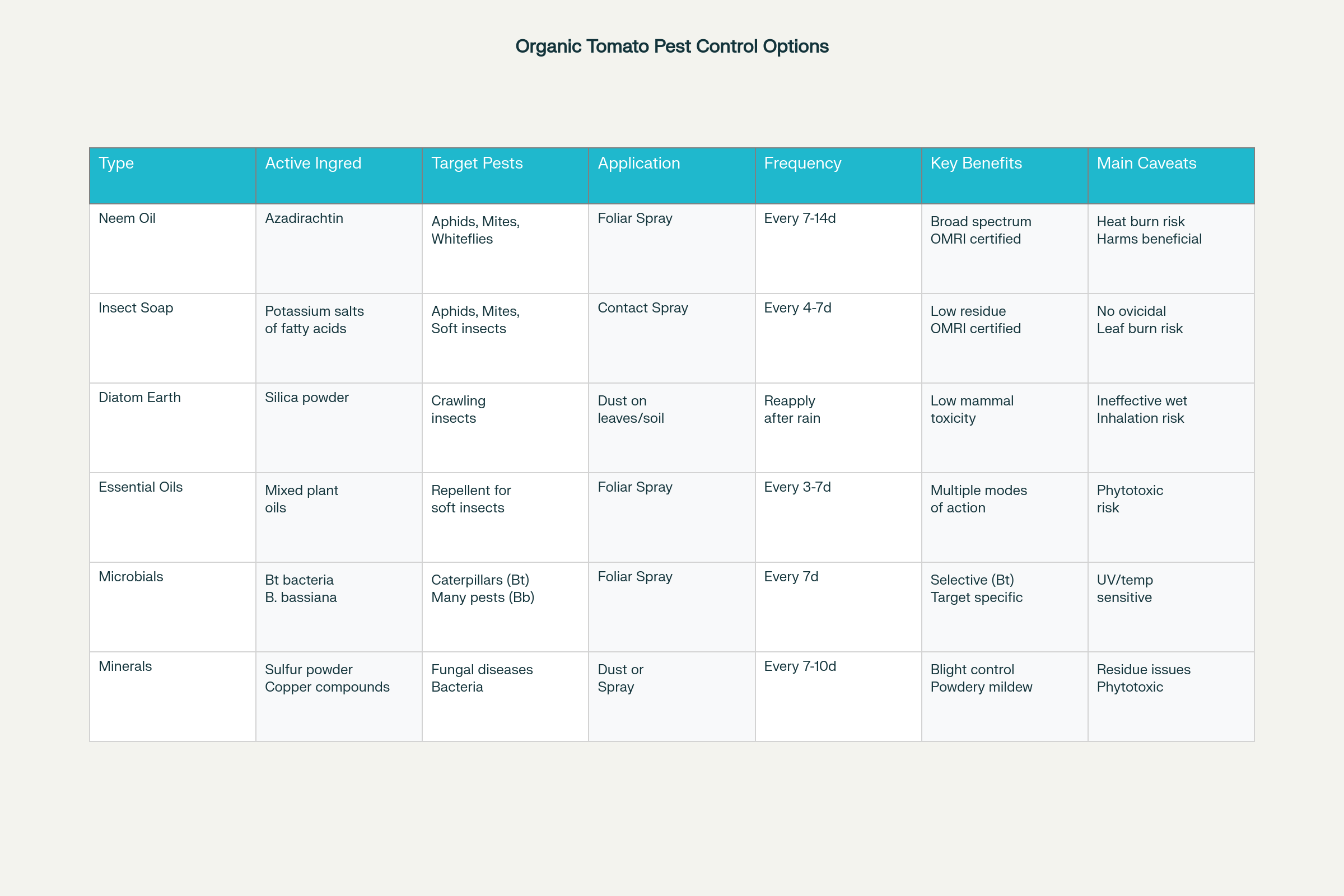 Comparison of Organic Pesticides for Tomato Crops