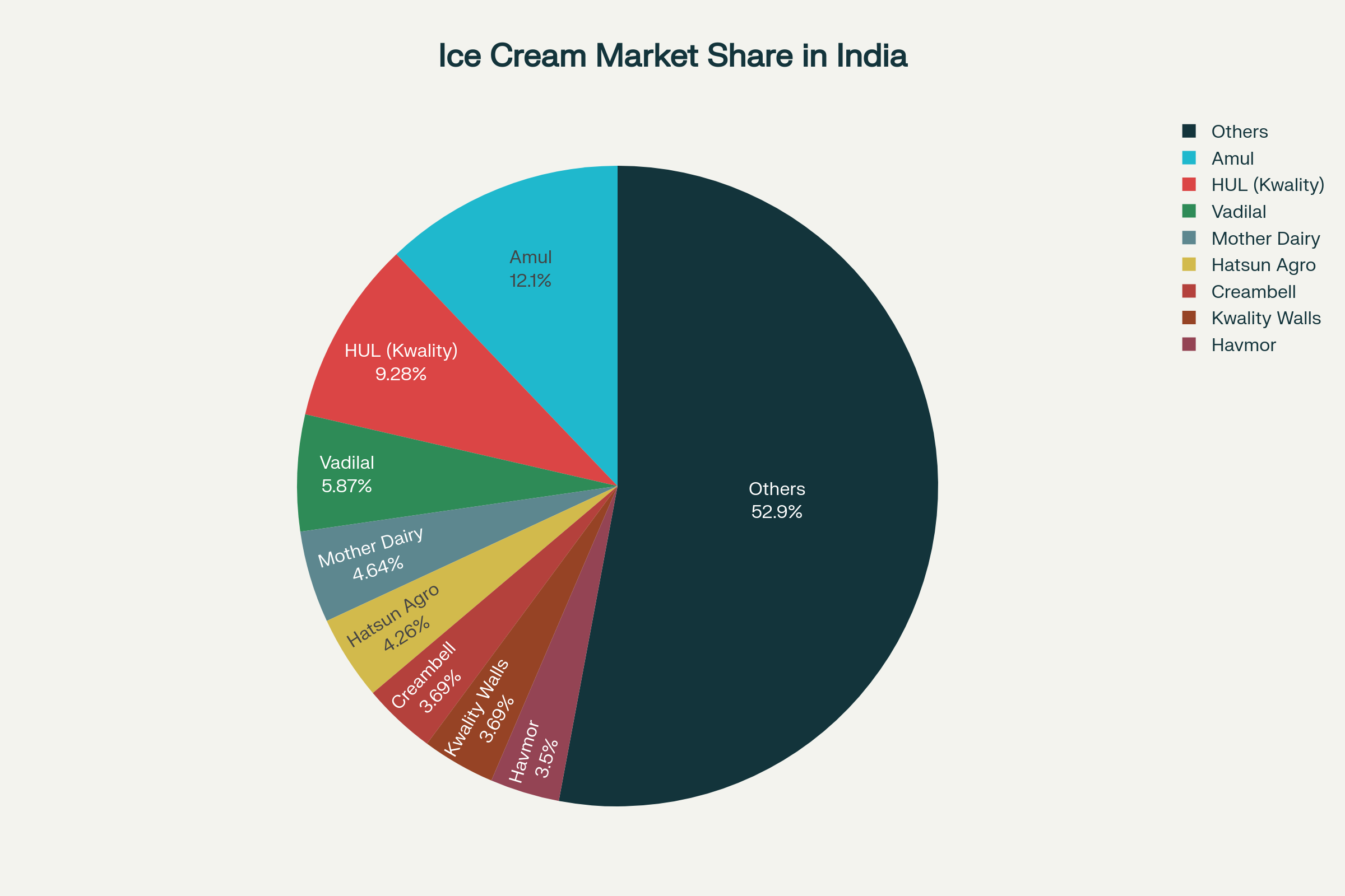 Market Share of Top Ice Cream Manufacturers in India