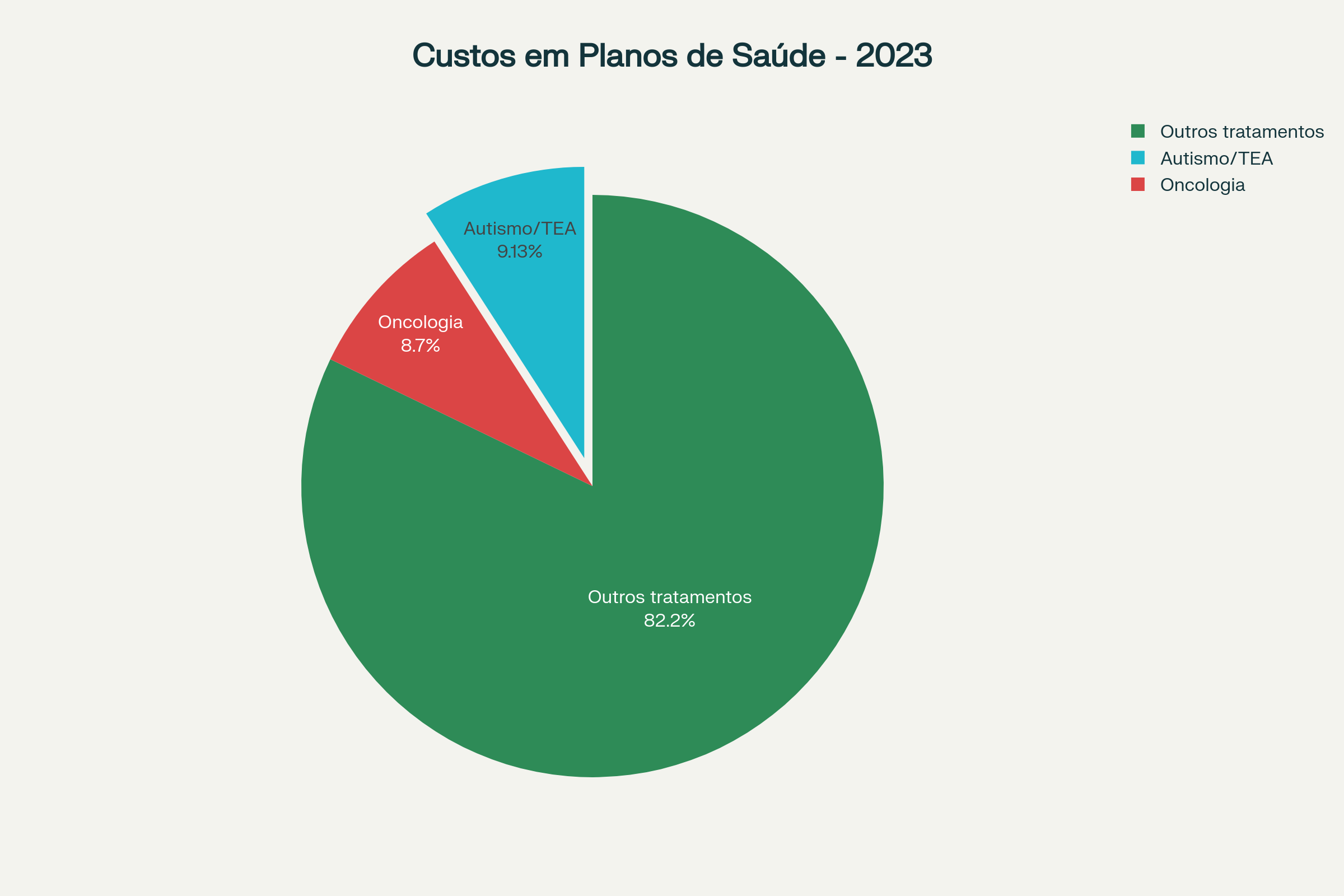 Participação dos Custos de Autismo nos Planos de Saúde (2023)