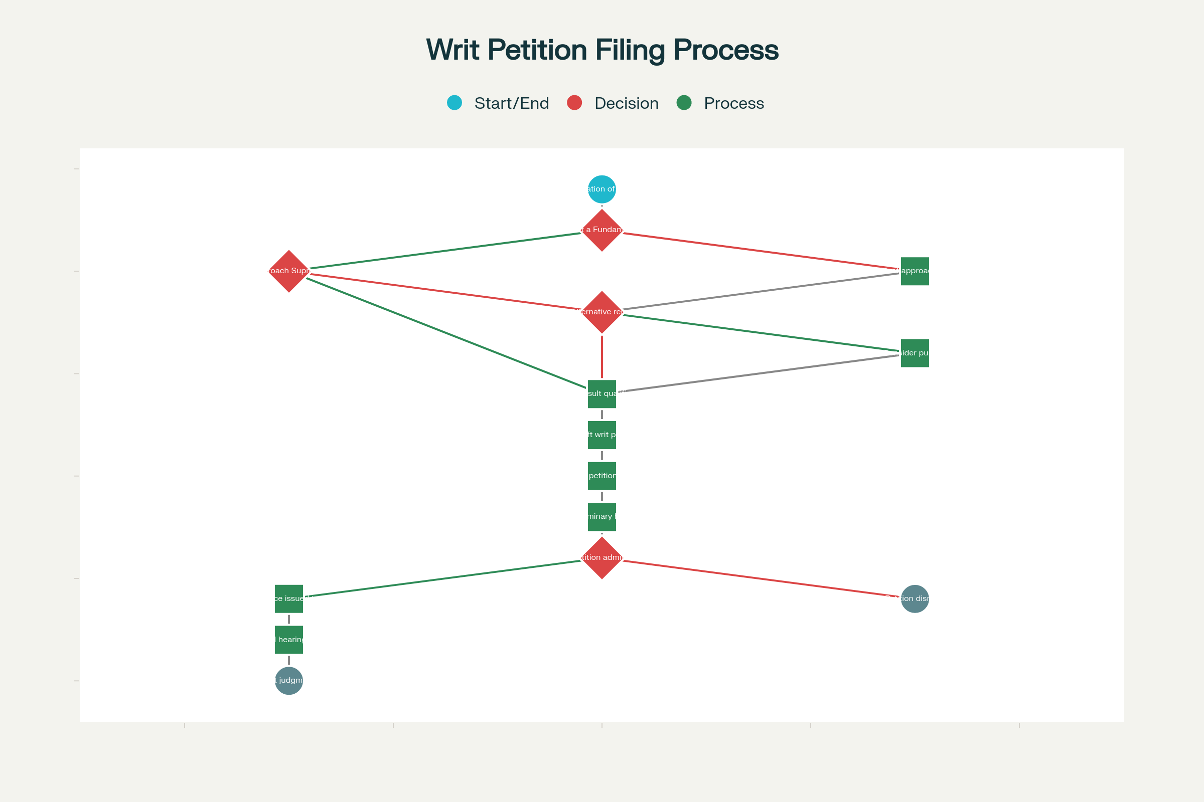 Step-by-step flowchart for filing a writ petition in Indian courts
