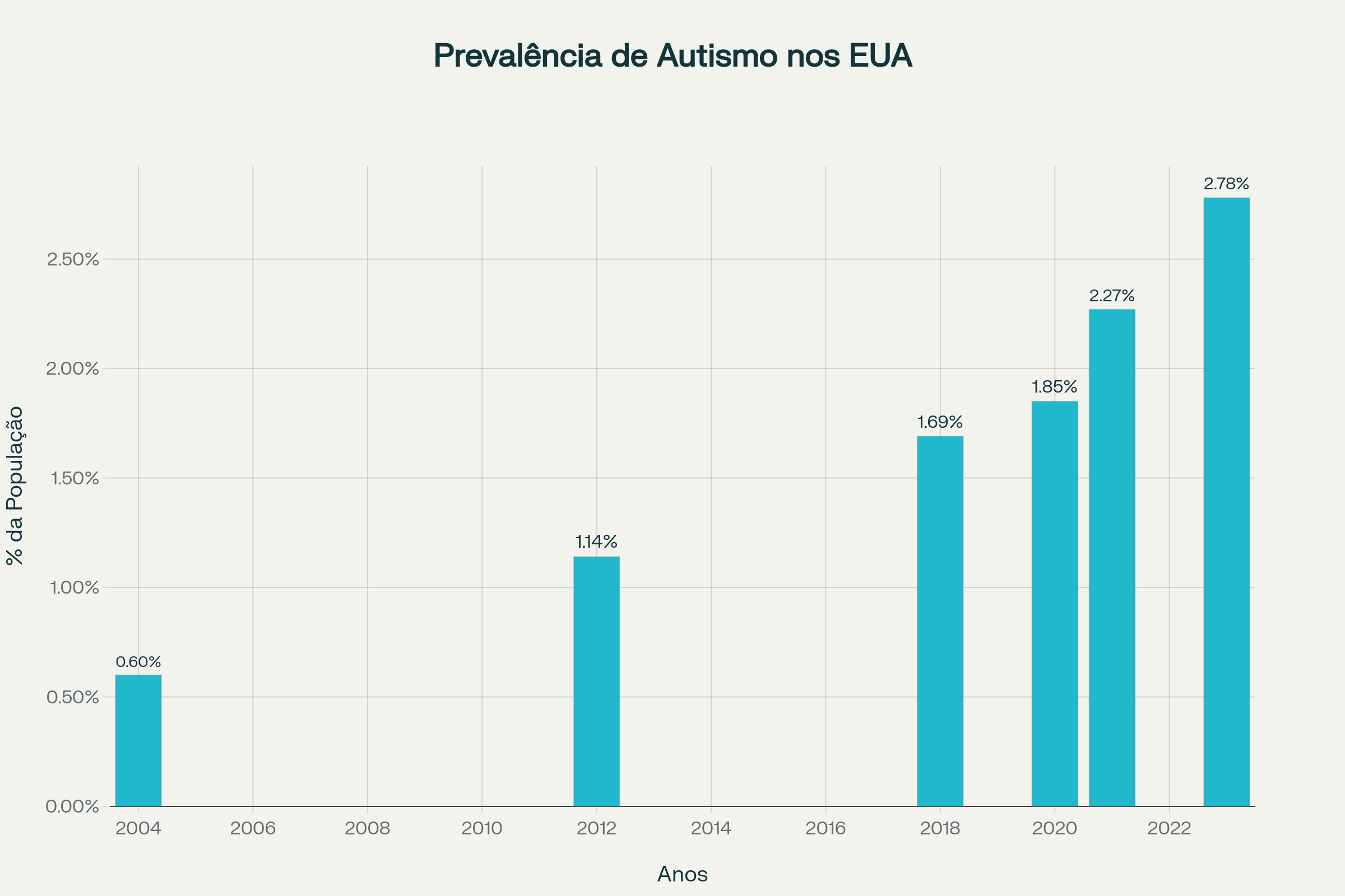 Evolução da prevalência de autismo nos Estados Unidos entre 2004 e 2023, mostrando crescimento significativo nos diagnósticos