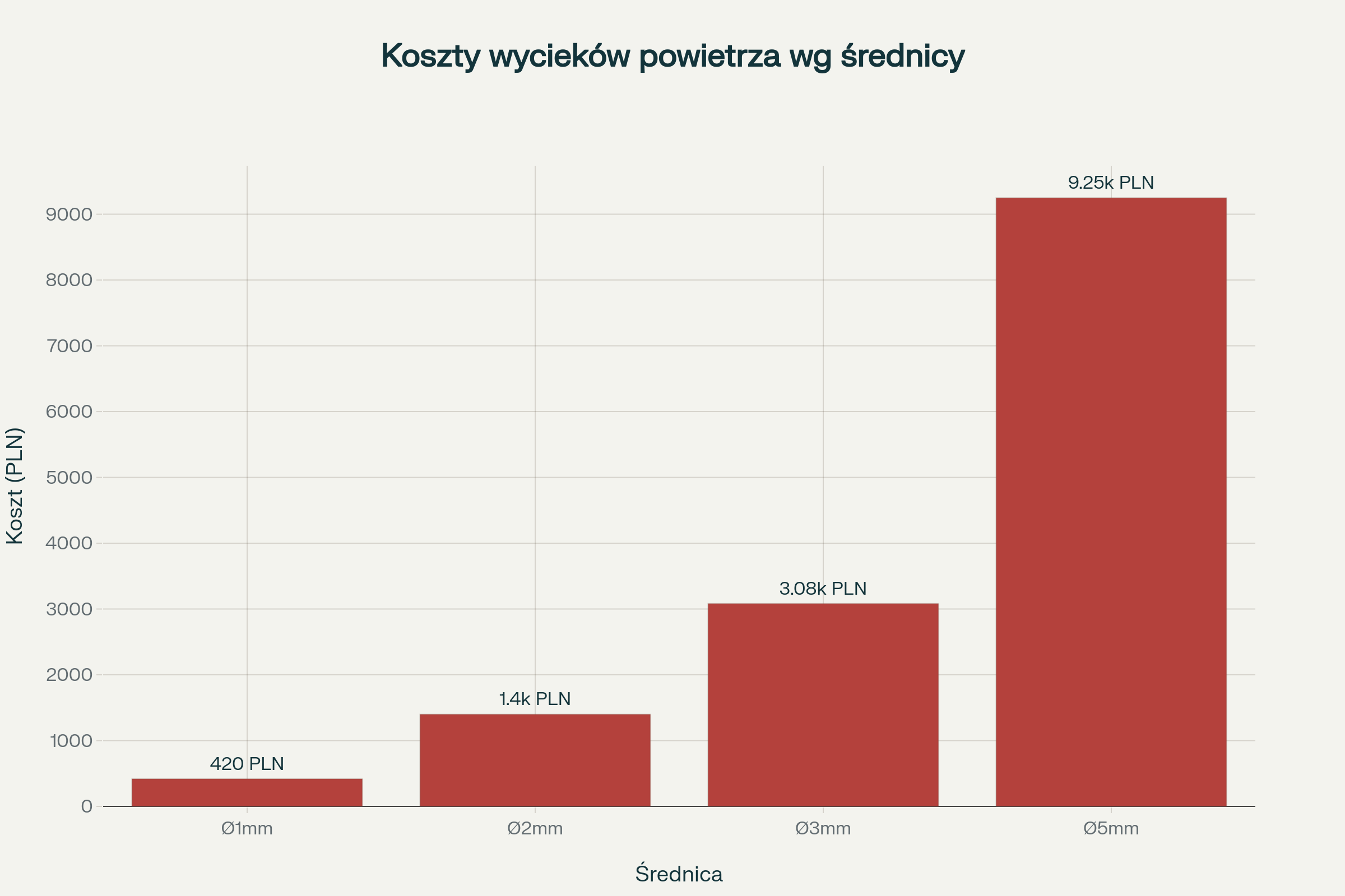 Roczne koszty wycieków sprężonego powietrza według średnicy otworów