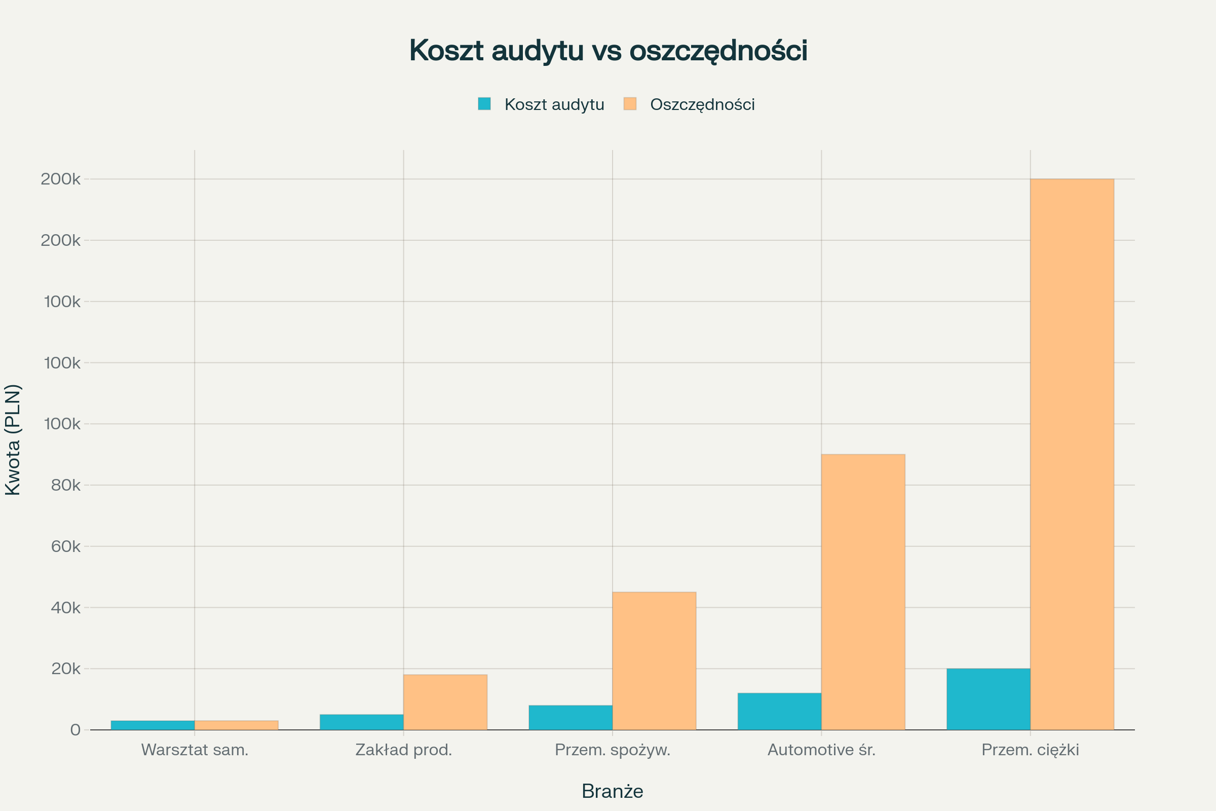 Porównanie kosztów audytu z rocznymi oszczędnościami według branż