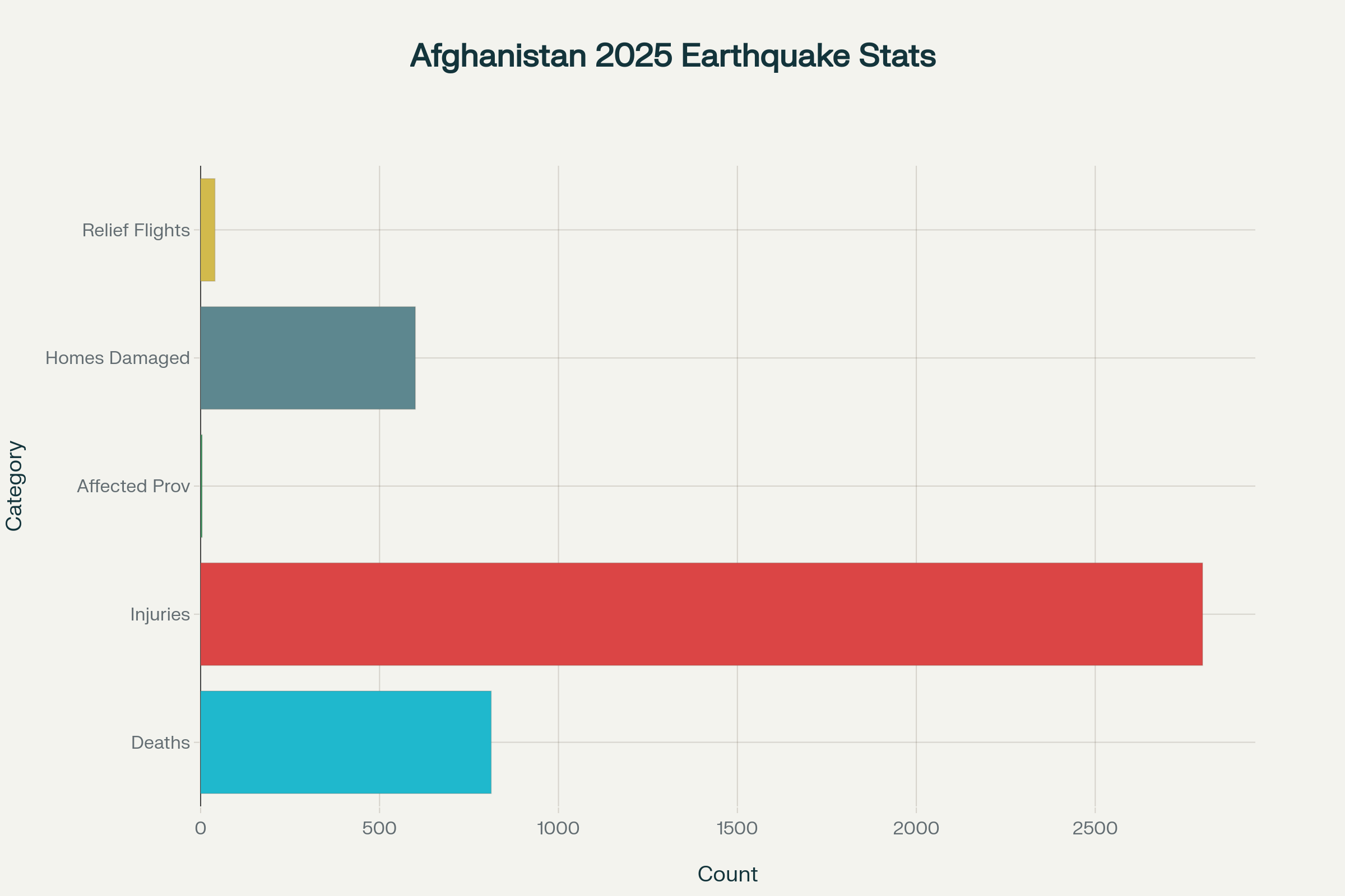 Official Statistics on the 2025 Afghanistan Earthquake Impact and Response