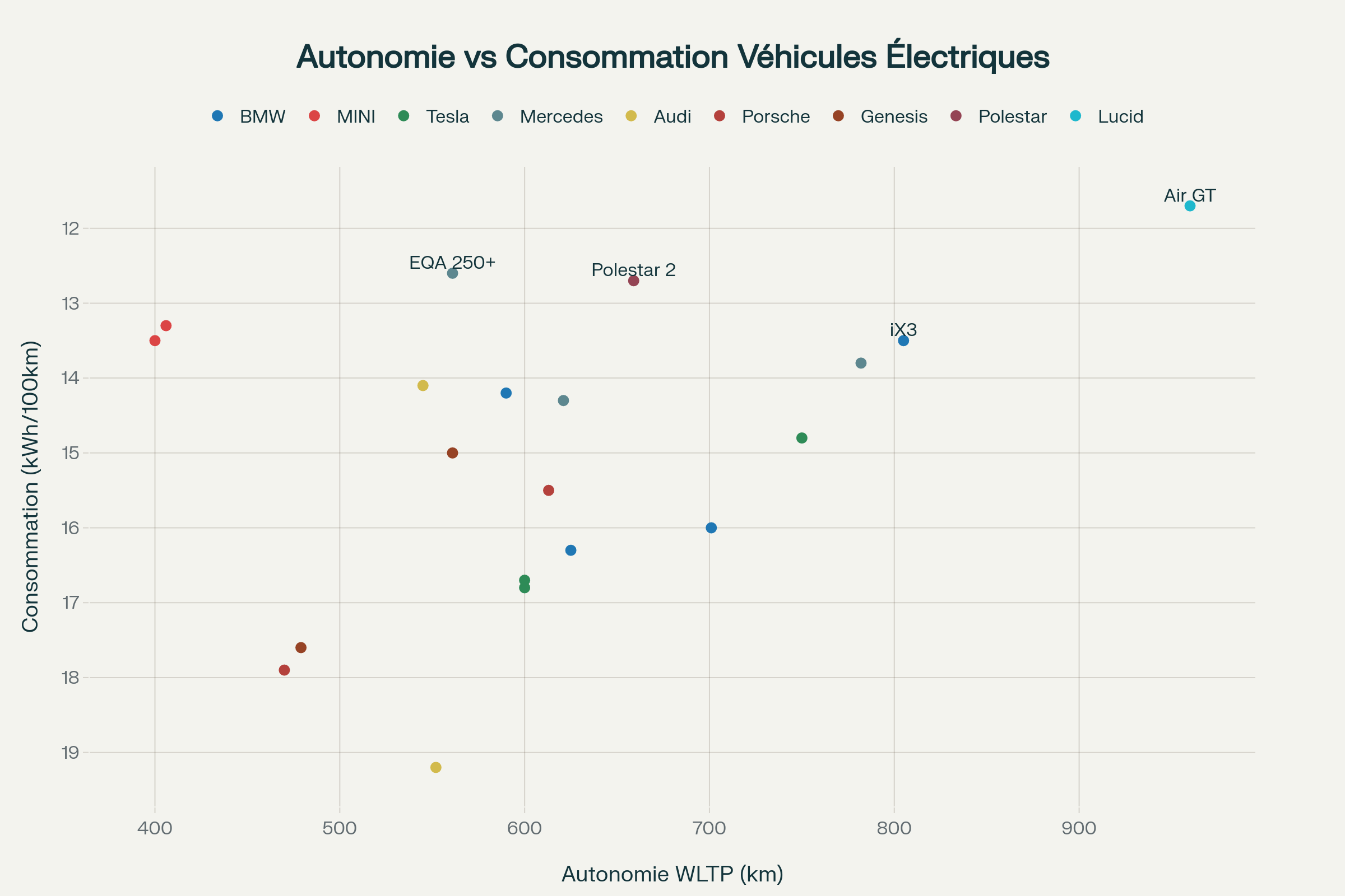 Efficience énergétique 2025 : autonomie vs consommation des véhicules électriques BMW/MINI et concurrents