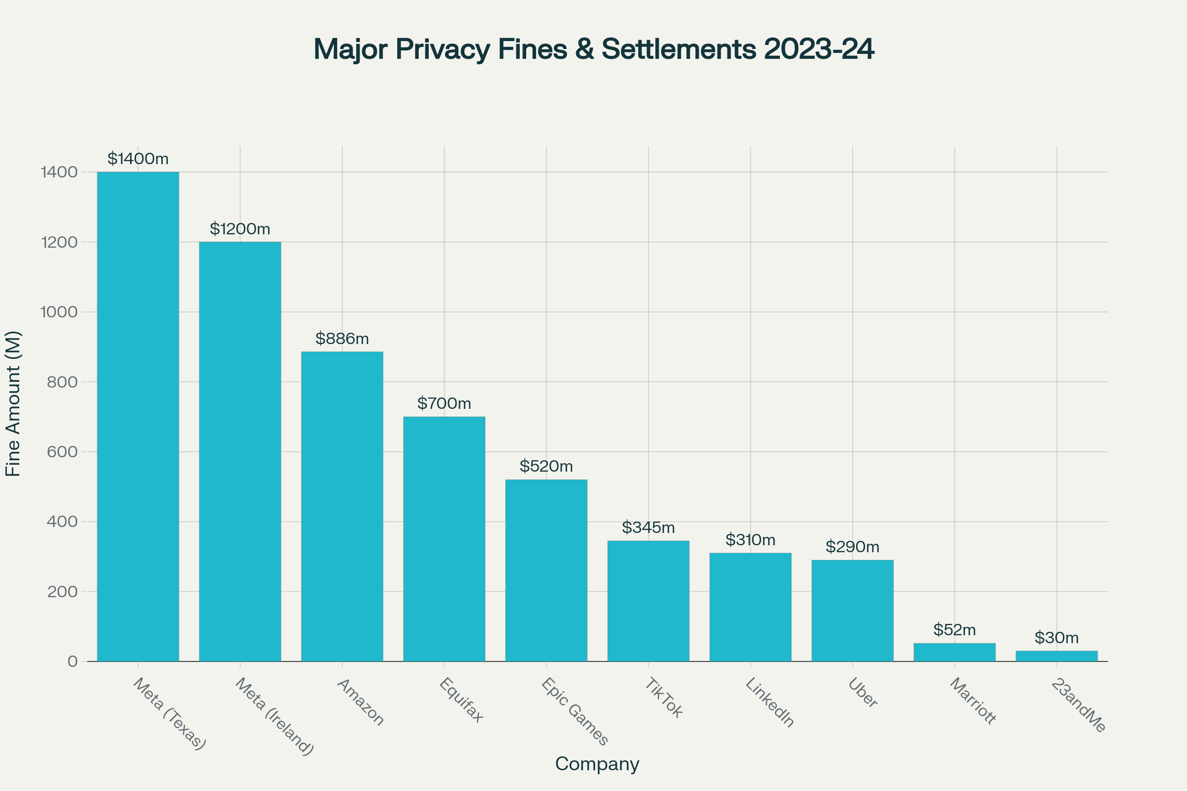 Major privacy fines and settlements from 2023-2024, showing the increasing financial penalties for non-compliance with data protection laws