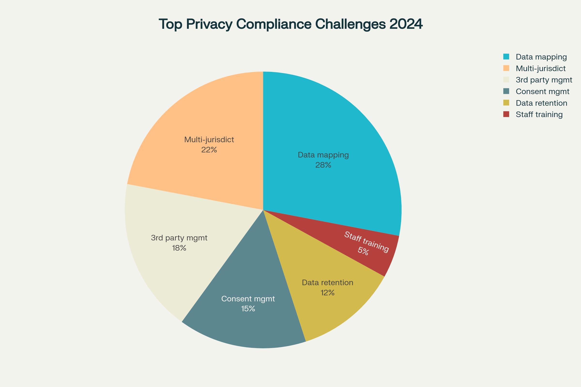 The most significant privacy compliance challenges businesses face in 2024, with data mapping and discovery being the top concern