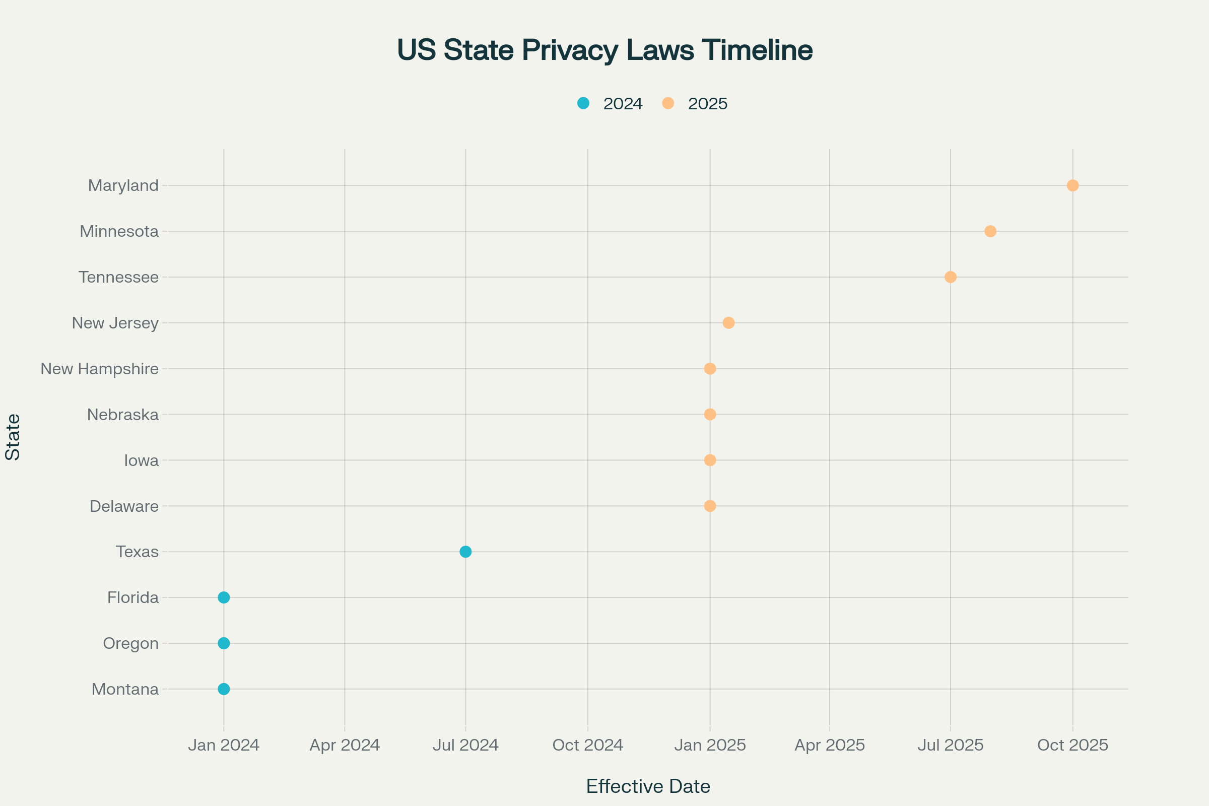 Timeline of new US state privacy laws becoming effective from 2024-2025, showing the rapid expansion of state-level privacy legislation