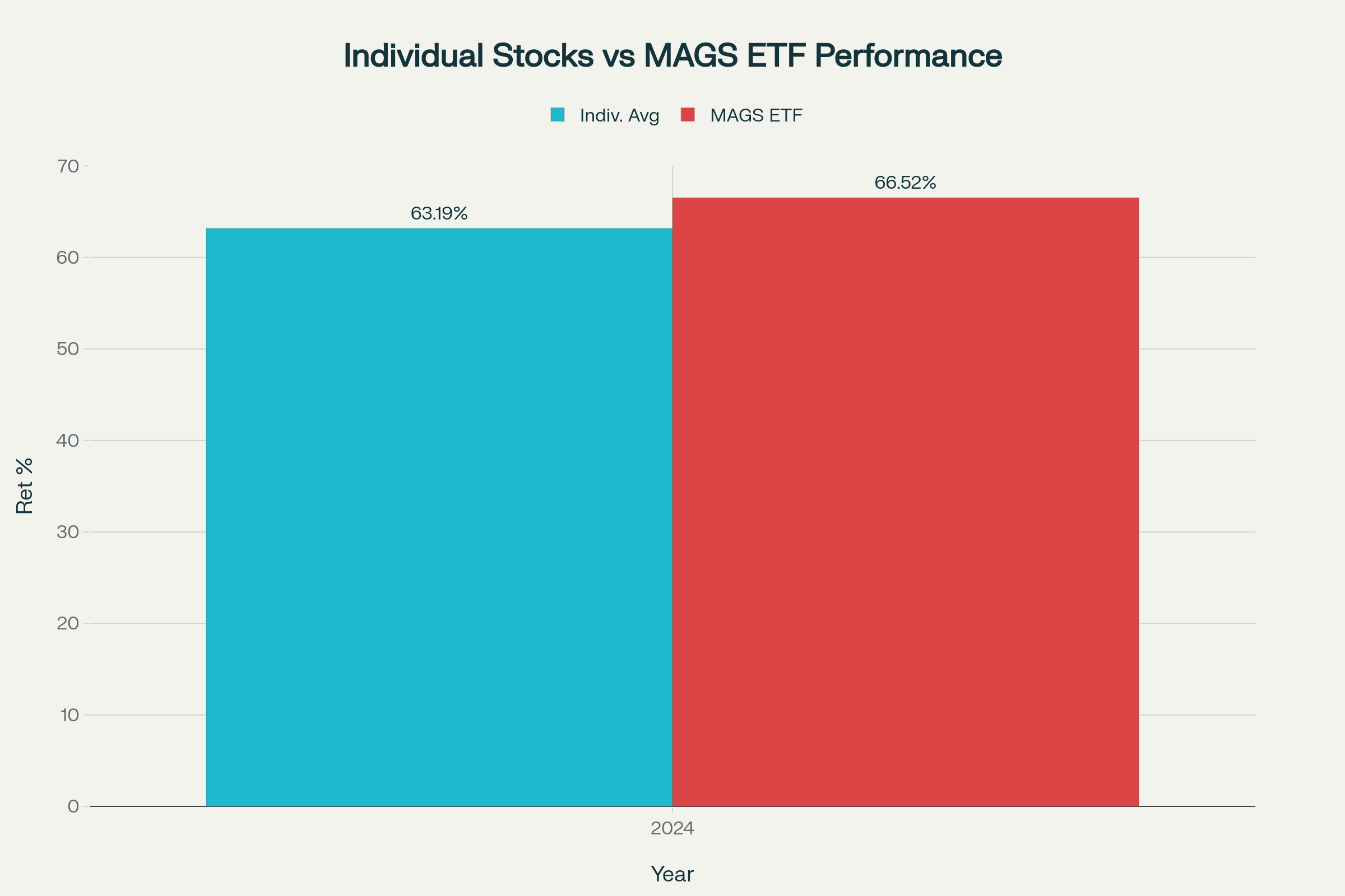 Comparison between investing in individual MAG7 stocks versus the MAGS ETF