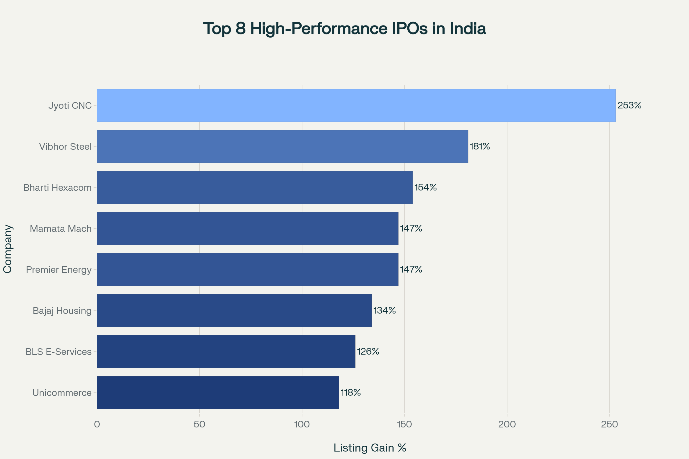 Top Performing IPOs in India 2024: Multibagger Returns That Created Investor Wealth